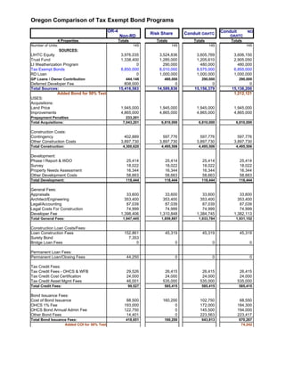 Oregon Comparison of Tax Exempt Bond Programs
                                           OR-4                                                      Conduit       NO
                                                                 Risk Share       Conduit OAHTC
                                                  Non-RD                                                 OAHTC
                4 Properties                      Totals           Totals             Totals             Totals
Number of Units:                                           145              145                145                 145
                 SOURCES:
LIHTC Equity                                       3,976,035         3,524,836         3,605,769          3,606,150
Trust Fund                                         1,338,400         1,285,000         1,205,610          2,905,050
LI Weatherization Program                                  0           290,000           480,000            480,000
Tax Exempt Bonds                                   8,850,000         8,010,000         8,575,000          6,855,000
RD Loan                                                    0         1,000,000         1,000,000          1,000,000
GP Loans / Owner Contribution                         444,148          480,000            290,000              290,000
Deferred Developer Fee                               808,000                 0                 0                  0
Total Sources:                                    15,416,583        14,589,836        15,156,379         15,136,200
              Added Bond for 50% Test                                                                     1,212,121
USES:
Acquisitions:
Land Price                                         1,945,000         1,945,000         1,945,000          1,945,000
Improvements                                       4,865,000         4,865,000         4,865,000          4,865,000
Prepayment Penalties                                  233,201
Total Acquisitions:                                 7,043,201         6,810,000         6,810,000          6,810,000

Construction Costs:
Contingency                                          402,889           597,776           597,776            597,776
Other Construction Costs                           3,897,730         3,897,730         3,897,730          3,897,730
Total Construction:                                 4,300,620         4,495,506         4,495,506          4,495,506

Development:
Phase l Report & WDO                                  25,414            25,414            25,414                25,414
Survey                                                18,022            18,022            18,022                18,022
Property Needs Assessment                             16,344            16,344            16,344                16,344
Other Development Costs                               58,663            58,663            58,663                58,663
Total Development:                                    118,444          118,444            118,444              118,444

General Fees:
Appraisals                                            33,600            33,600            33,600             33,600
Architect/Engineering                                353,400           353,400           353,400            353,400
Legal/Accounting                                      87,039            87,039            87,039             87,039
Legal Costs For Construction                          74,999            74,999            74,999             74,999
Developer Fee                                      1,398,406         1,310,848         1,384,745          1,382,113
Total General Fees:                                 1,947,445         1,859,887         1,933,784          1,931,152

Construction Loan Costs/Fees:
Loan Construction Fees                               152,861            45,319            45,319                45,319
Surety Bond                                            7,353
Bridge Loan Fees                                           0                  0                 0                   0

Permanent Loan Fees:
Permanent Loan/Closing Fees                           44,250                  0                 0                   0

Tax Credit Fees:
Tax Credit Fees - OHCS & WFB                          29,526           26,415             26,415                26,415
Tax Credit Cost Certification                         24,000           24,000             24,000                24,000
Tax Credit Asset Mgmt Fees                            46,001          535,000            535,000               535,000
Total Credit Fees:                                     99,527          585,415            585,415              585,415

Bond Issuance Fees:
Cost of Bond Issuance                                 88,500          160,200            102,750                68,550
OHCS 1% Fee                                          193,000                0            172,000               184,300
OHCS Bond Annual Admin Fee                           122,750                0            145,500               194,000
Other Bond Fees                                       14,401                0            223,563               223,417
Total Bond Issuance Fees:                             418,651          160,200            643,813              670,267
                  Added COI for 50% Test                                                                        74,242
 