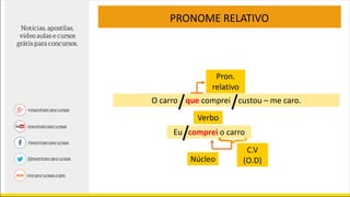 PRONOME RELATIVO
O carro que comprei custou – me caro.
Pron.
relativo
Eu comprei o carro
Verbo
Núcleo
C.V
(O.D)
 