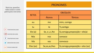 RETOS
OBLÍQUOS
Átonos Tônicos
eu me mim, comigo
tu te Ti,contigo
Ele (a) Se, o ,a ,lhe Si,consigo,preposição + ele(a)
Nós nos conosco
Vós vos convosco
Eles (as) Se,os,as,lhes Si,consigo,preposição + eles (as)
PRONOMES
 