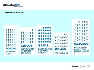 Serralves in numbers
 