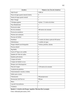 102

                      Atrativo                  Número e/ou Área de Atrativos
Sede Social                               3.000 m²
Poços de água quente natural (ofurô),     4
Saunas de água quente natural             2
Mini Tobogã                               1
Toboágua gigante                          4 pistas / 21 metros de altura
Poço Bandeirante                          1
Piscina de ondas                          1
Rio da corredeira                         300 metros de extensão
Piscina da sonolência                     1
Piscina com cachoeira                     1
Piscinas de biribol                       2
Kamikase                                  21 metros de altura e pista de 80 metros
Hidrobalanço                              6 canhões de água
Parque infantil com brinquedos            Tirolesa, pirulitos, duchas
Piscina infantil                          1
Big Buble                                 1
Guerra D’Água com canhão                  1
Quadras de Tênis de saibro                6
Quadras polivalentes                      2
Campos de bocha                           2
Campos de futebol society                 2
Bosque com churrasqueiras
Pista de Cooper                           1330 metros de extensão
Academia de ginástica
Estacionamento veículos e ônibus
Salões para eventos
Churrascaria                              300 pax(pessoas)
Restaurante Self Service                  500 pax
Bares                                     4
Loja de Conveniências
Vestiários
Quadro 3. Atrativos do Parque Aquático Thermas Dos Laranjais
Fonte: elaborado pela autora, 2010.
 