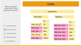 VERBO
Imperativo
Afirmativo Negativo
Tu
Você
Nós
Vós
Vocês
Eu
Tu
Você
Nós
Vós
Vocês
Eu
Pres. Ind. s
Pres. Ind. s
Pres. Sub.
Pres. Sub.
Pres. Sub.
Não Pres. Sub.
Não Pres. Sub.
Não Pres. Sub.
Não Pres. Sub.
Não Pres. Sub.
 