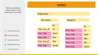 VERBO
Imperativo
Afirmativo Negativo
Tu
Você
Nós
Vós
Vocês
Eu
Tu
Você
Nós
Vós
Vocês
Eu
Pres. Ind. s
Pres. Ind. s
Pres. Sub.
Pres. Sub.
Pres. Sub.
Pres. Sub.
Pres. Sub.
Pres. Sub.
Pres. Sub.
Pres. Sub.
 