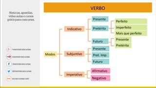 Indicativo
VERBO
Modos
Presente
Subjuntivo
Imperativo
Pretérito
Futuro
Presente
Pret. Imp.
Futuro
Afirmativo
Negativo
Perfeito
Imperfeito
Mais que perfeito
Presente
Pretérito
 
