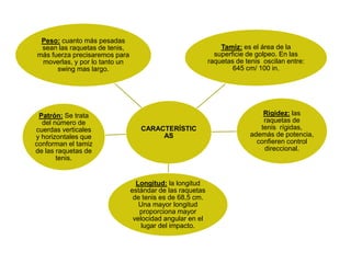CARACTERÍSTIC
AS
Peso: cuanto más pesadas
sean las raquetas de tenis,
más fuerza precisaremos para
moverlas, y por lo tanto un
swing mas largo.
Tamiz: es el área de la
superficie de golpeo. En las
raquetas de tenis oscilan entre:
645 cm/ 100 in.
Rigidez: las
raquetas de
tenis rígidas,
además de potencia,
confieren control
direccional.
Longitud: la longitud
estándar de las raquetas
de tenis es de 68,5 cm.
Una mayor longitud
proporciona mayor
velocidad angular en el
lugar del impacto.
Patrón: Se trata
del número de
cuerdas verticales
y horizontales que
conforman el tamiz
de las raquetas de
tenis.
 