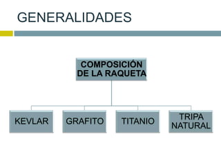 COMPOSICIÓN
DE LA RAQUETA
KEVLAR GRAFITO TITANIO
TRIPA
NATURAL
GENERALIDADES
 