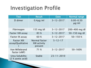 Test Result Date Normal range
D dimer 0.4µg/ml 3-12-2017 0.00-0.50
µg/ml
Fibrinogen 155 mg/dl 3-12-2017 200-400 mg/dl
Factor VIII assay 83 % 3-12-2017 50-150 mg/dl
Factor IX assay 60 % 3-12-2017 50-150 %
Factor XIII
assay(Qualitative
)
Normal factor
XIII activity
present
5-12-17
Von Willebrand
factor (vWF)
71 % 3-12-2017 50-160%
Urea Solubility
(2 % acetic acid)
Stable 23-11-2010
 