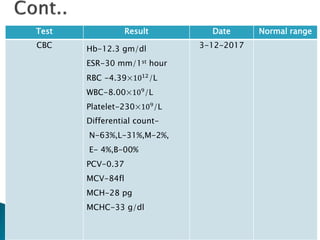 Test Result Date Normal range
CBC Hb-12.3 gm/dl
ESR-30 mm/1st hour
RBC -4.39×1012
/L
WBC-8.00×109
/L
Platelet-230×109/L
Differential count-
N-63%,L-31%,M-2%,
E- 4%,B-00%
PCV-0.37
MCV-84fl
MCH-28 pg
MCHC-33 g/dl
3-12-2017
 