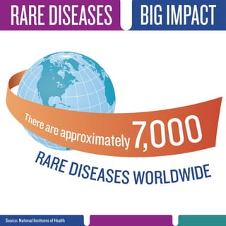 RAREDISEASES BIGIMPACT
RARE DISEASES WORLDWIDE
7,000
Source: National Institutes of Health
 