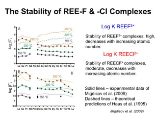 Log K REEF2+
Log K REECl2+
Solid lines – experimental data of
Migdisov et al. (2009)
Dashed lines – theoretical
predictions of Haas et al. (1995)
The Stability of REE-F & -Cl Complexes
Stability of REEF2+ complexes high,
decreases with increasing atomic
number.
Stability of REECl2+ complexes,
moderate, decreases with
increasing atomic number.
Migdisov et al. (2009))
 