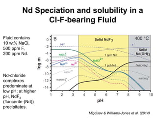 Nd Speciation and solubility in a
Cl-F-bearing Fluid
Fluid contains
10 wt% NaCl,
500 ppm F,
200 ppm Nd.
Migdisov & Williams-Jones et al. (2014)
Nd-chloride
complexes
predominate at
low pH; at higher
pH, NdF3
(fluocerite-(Nd))
precipitates.
 