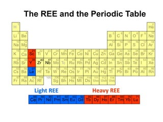 The REE and the Periodic Table
Li
3
H
1
Na
K
Rb
Cs
Fr
Be
Mg
Ca
Sr
Ba
Ra
Sc
Y
La
Ac
Ti
Zr
Hf
Rf
V
Nb
Ta
Cr
Mo
W
Sg
Mn
Tc
Re
Bh
Fe
Ru
Os
Co
Rh
Ir
Ni
Pd
Pt
Ag
Au
Cd
Hg
B
Al
Ga
In
Tl
C
Si
Ge
Sn
Pb
N
P
As
Sb
Bi
O
S
Se
Te
Po
F
Cl
Br
I
At
He
Ne
Ar
Kr
Xe
Rn
11
19
37
55
87
4
12
20
38
56
88
21 22 23 24 25 26 27 28
Cu Zn
29 30 31 32
39 40 41 42 43 44 45 46 47 48 49 50 51 52 53 54
36
18
10
2
5 6 7 8 9
17
16
15
14
13
33 34 35
57 72 73 74 75 76 77 78 79 80 81 82 83 84 85 86
89 104 105 106 107
Hs Mt Ds Uuu Uub Uuq
108 109 110 111 112 114
Ce Pr Nd Pm Sm Eu Gd Tb Dy Ho Er Tm Yb Lu
58 59 60 61 62 63 64 65 66 67 68 69 70 71
Light REE Heavy REE
 