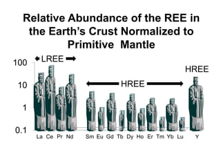 Relative Abundance of the REE in
the Earth’s Crust Normalized to
Primitive Mantle
0.1
1
10
100
La Ce Pr Nd Sm Eu Gd Tb Dy Ho Er Tm Yb Lu Y
LREE
HREE
HREE
 