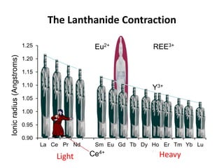 The Lanthanide Contraction
0.90
0.95
1.00
1.05
1.10
1.15
1.20
1.25
La Ce Pr Nd Sm Eu Gd Tb Dy Ho Er Tm Yb Lu
Ce4+
Eu2+ REE3+
Ionic
radius
(Angstroms)
Y3+
Heavy
Light
Y3+
 