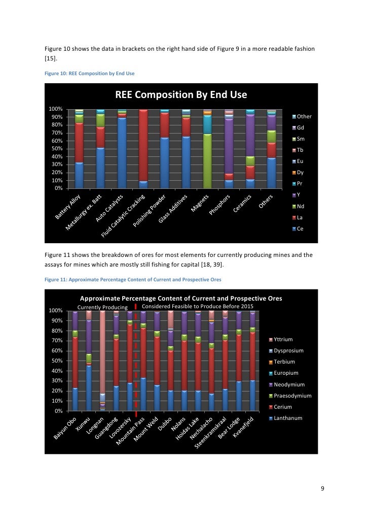 Rare earth elements and the green economy