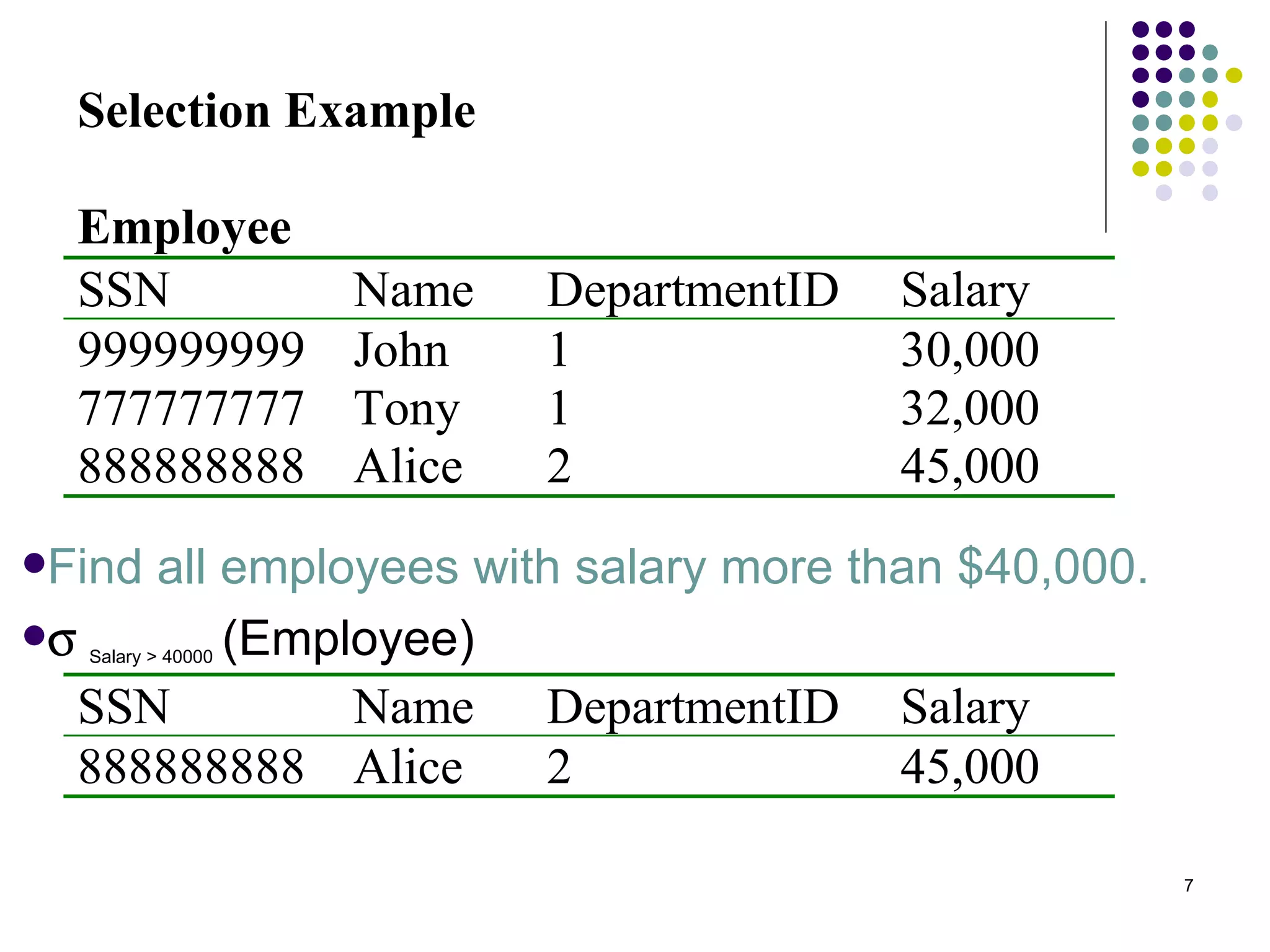 Find all employees with salary more than $40,000.  Salary > 40000   (Employee) 