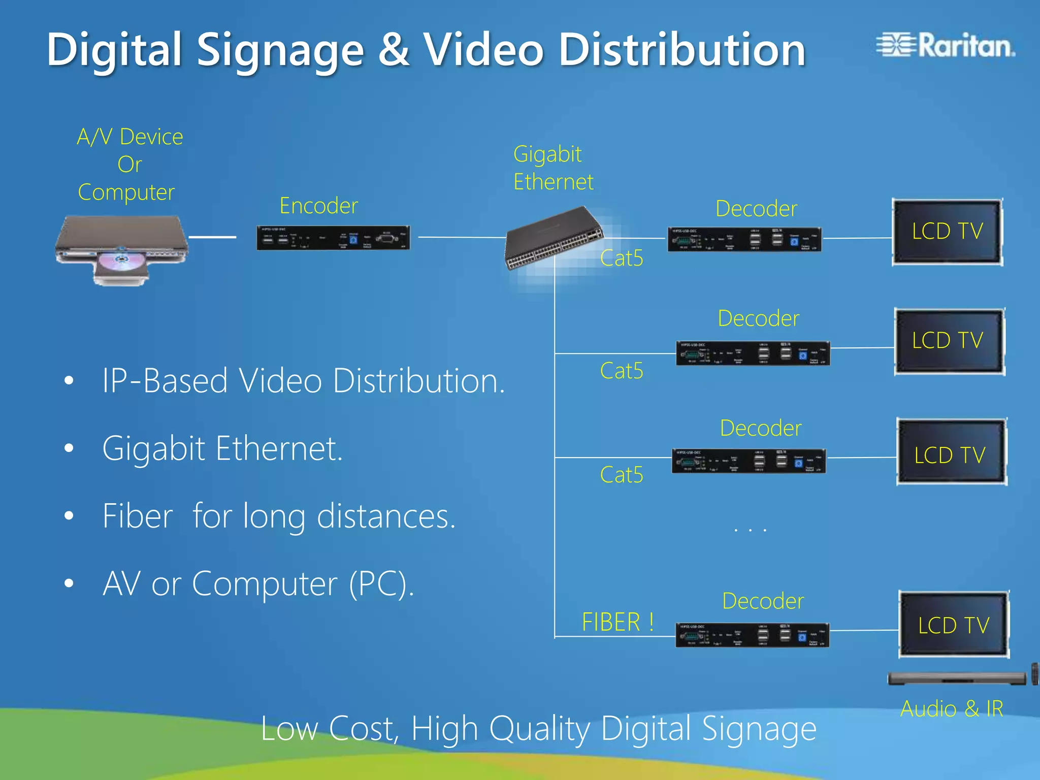 Digital Signage & Video Distribution
LCD TV
DecoderEncoder
A/V Device
Or
Computer
Gigabit
Ethernet
LCD TV
Decoder
LCD TV
Decoder
LCD TV
Decoder
. . .
Audio & IR
• IP-Based Video Distribution.
• Gigabit Ethernet.
• Fiber for long distances.
• AV or Computer (PC).
Cat5
Cat5
Cat5
FIBER !
Low Cost, High Quality Digital Signage
 