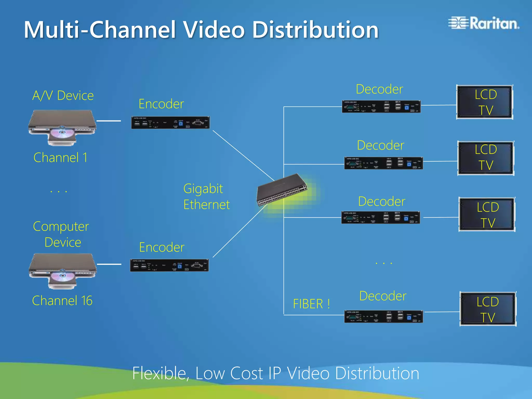 Multi-Channel Video Distribution
LCD
TV
Decoder
Encoder
A/V Device
LCD
TV
Decoder
LCD
TV
Decoder
LCD
TV
Decoder
. . .
Encoder
Computer
Device
. . .
Channel 1
Channel 16
Gigabit
Ethernet
Flexible, Low Cost IP Video Distribution
FIBER !
 