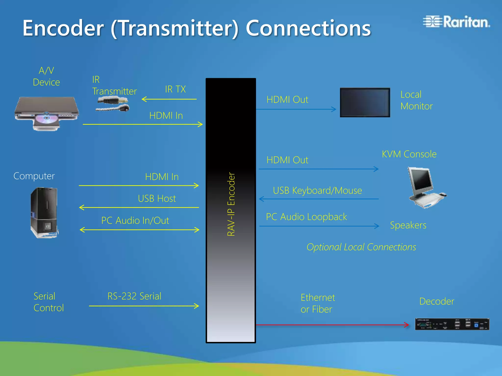 Encoder (Transmitter) Connections
A/V
Device
RS-232 Serial
Reset
Ethernet
or Fiber
HDMI In
USB Host
IR TX
Speakers
HDMI In
PC Audio In/Out
HDMI Out
USB Keyboard/Mouse
KVM Console
Decoder
PC Audio Loopback
HDMI Out
Computer
Serial
Control
Local
Monitor
RAV-IPEncoder
IR
Transmitter
Optional Local Connections
 
