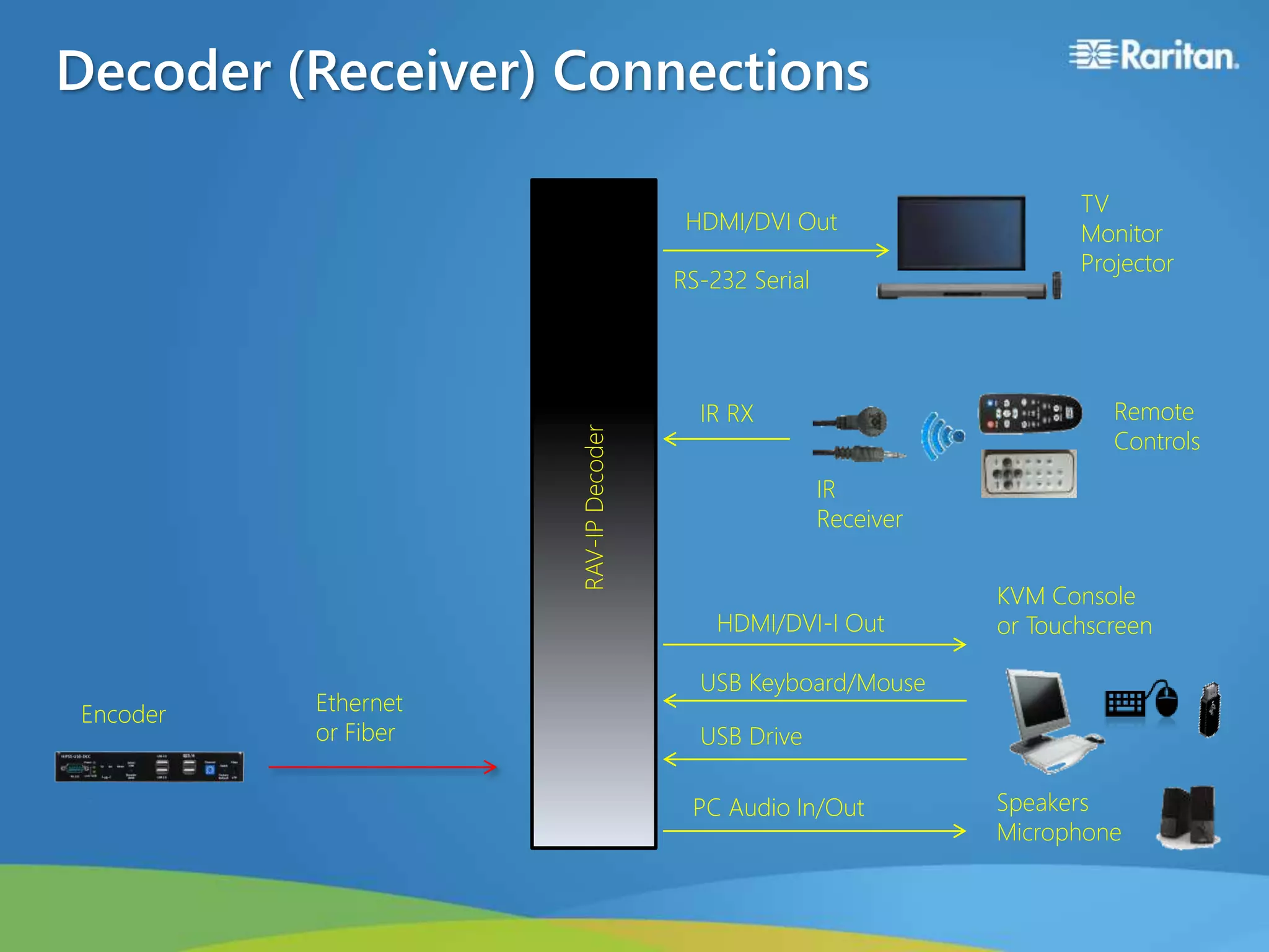 Decoder (Receiver) Connections
RS-232 Serial
Ethernet
or Fiber
IR RX
Speakers
Microphone
HDMI/DVI-I Out
USB Keyboard/Mouse
KVM Console
or Touchscreen
Encoder
PC Audio In/Out
HDMI/DVI Out
TV
Monitor
Projector
RAV-IPDecoder
IR
Receiver
Remote
Controls
USB Drive
 