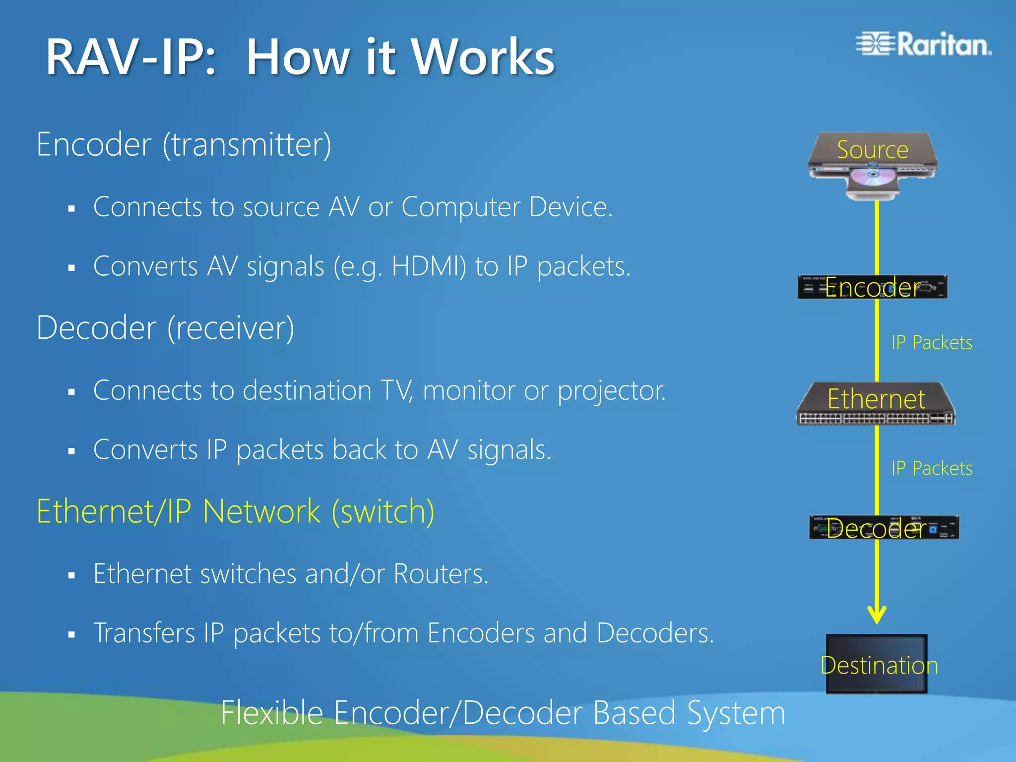 RAV-IP: How it Works
Encoder (transmitter)
 Connects to source AV or Computer Device.
 Converts AV signals (e.g. HDMI) to IP packets.
Decoder (receiver)
 Connects to destination TV, monitor or projector.
 Converts IP packets back to AV signals.
Ethernet/IP Network (switch)
 Ethernet switches and/or Routers.
 Transfers IP packets to/from Encoders and Decoders.
Source
Destination
Encoder
Decoder
Ethernet
IP Packets
Flexible Encoder/Decoder Based System
IP Packets
 