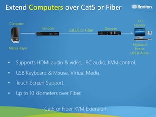 Extend Computers over Cat5 or Fiber
LCD
Monitor
DecoderEncoder
Computer
Keyboard
Mouse
USB & Audio
Media Player
Cat5/6 or Fiber
• Supports HDMI audio & video, PC audio, KVM control.
• USB Keyboard & Mouse, Virtual Media.
• Touch Screen Support.
• Up to 10 kilometers over Fiber.
Cat5 or Fiber KVM Extension
 