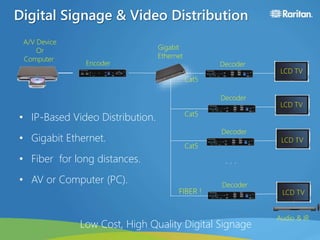 Digital Signage & Video Distribution
LCD TV
DecoderEncoder
A/V Device
Or
Computer
Gigabit
Ethernet
LCD TV
Decoder
LCD TV
Decoder
LCD TV
Decoder
. . .
Audio & IR
• IP-Based Video Distribution.
• Gigabit Ethernet.
• Fiber for long distances.
• AV or Computer (PC).
Cat5
Cat5
Cat5
FIBER !
Low Cost, High Quality Digital Signage
 