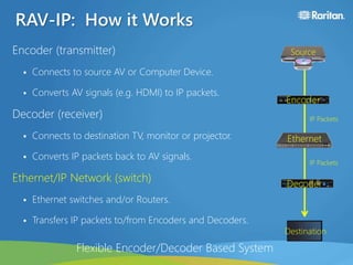 RAV-IP: How it Works
Encoder (transmitter)
 Connects to source AV or Computer Device.
 Converts AV signals (e.g. HDMI) to IP packets.
Decoder (receiver)
 Connects to destination TV, monitor or projector.
 Converts IP packets back to AV signals.
Ethernet/IP Network (switch)
 Ethernet switches and/or Routers.
 Transfers IP packets to/from Encoders and Decoders.
Source
Destination
Encoder
Decoder
Ethernet
IP Packets
Flexible Encoder/Decoder Based System
IP Packets
 