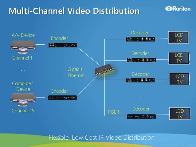 video distribution system multiroom low cost high quality digital signage 13 multichannel video distribution raritan avoverip ravip system video distribution system multiroom low cost high quality digital signage 13 multichannel video distribution raritan avoverip ravip system