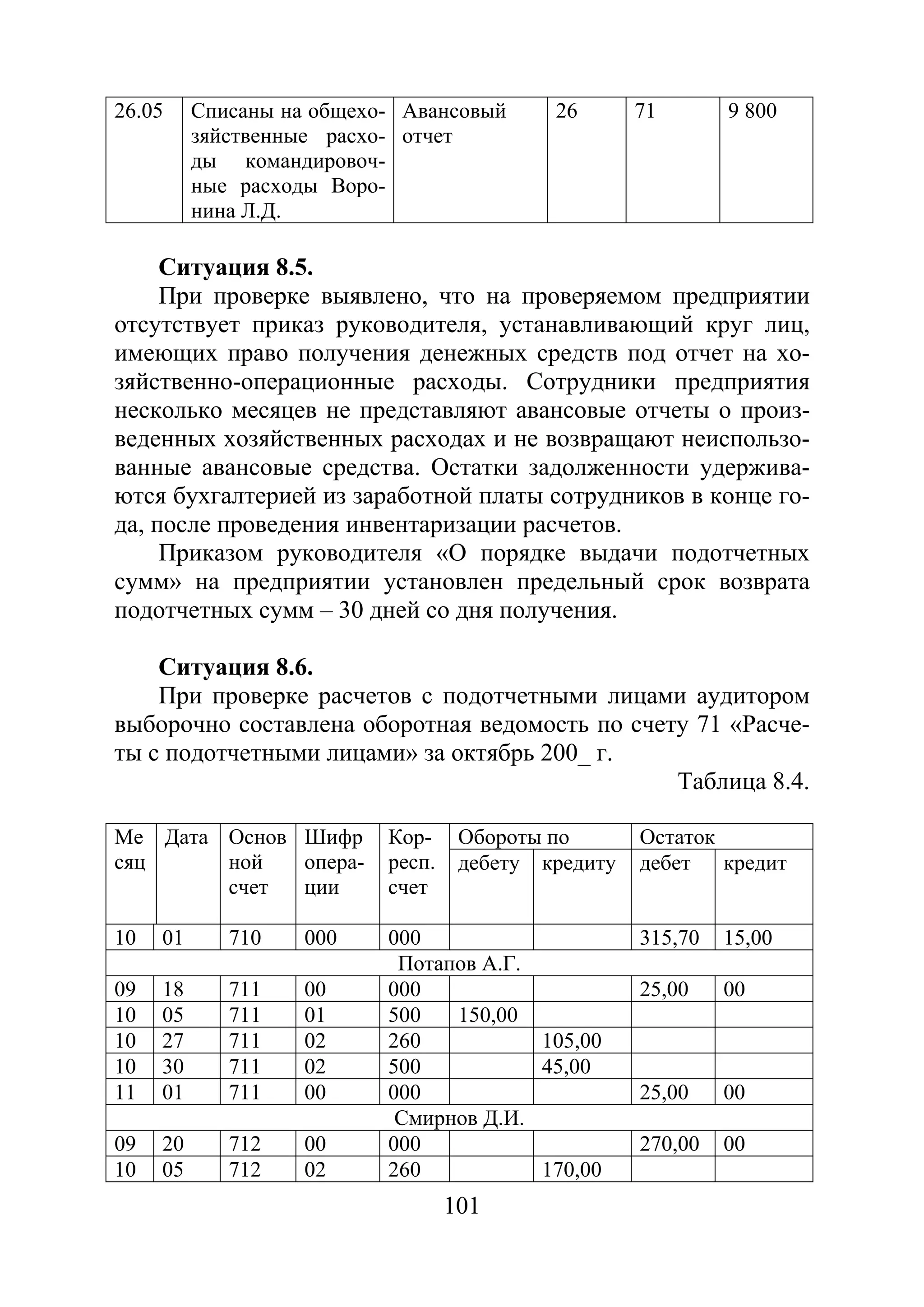 101
26.05 Списаны на общехо-
зяйственные расхо-
ды командировоч-
ные расходы Воро-
нина Л.Д.
Авансовый
отчет
26 71 9 800
Ситуация 8.5.
При проверке выявлено, что на проверяемом предприятии
отсутствует приказ руководителя, устанавливающий круг лиц,
имеющих право получения денежных средств под отчет на хо-
зяйственно-операционные расходы. Сотрудники предприятия
несколько месяцев не представляют авансовые отчеты о произ-
веденных хозяйственных расходах и не возвращают неиспользо-
ванные авансовые средства. Остатки задолженности удержива-
ются бухгалтерией из заработной платы сотрудников в конце го-
да, после проведения инвентаризации расчетов.
Приказом руководителя «О порядке выдачи подотчетных
сумм» на предприятии установлен предельный срок возврата
подотчетных сумм – 30 дней со дня получения.
Ситуация 8.6.
При проверке расчетов с подотчетными лицами аудитором
выборочно составлена оборотная ведомость по счету 71 «Расче-
ты с подотчетными лицами» за октябрь 200_ г.
Таблица 8.4.
Ме
сяц
Дата Основ
ной
счет
Шифр
опера-
ции
Кор-
респ.
счет
Обороты по Остаток
дебету кредиту дебет кредит
10 01 710 000 000 315,70 15,00
Потапов А.Г.
09 18 711 00 000 25,00 00
10 05 711 01 500 150,00
10 27 711 02 260 105,00
10 30 711 02 500 45,00
11 01 711 00 000 25,00 00
Смирнов Д.И.
09 20 712 00 000 270,00 00
10 05 712 02 260 170,00
Copyright ОАО «ЦКБ «БИБКОМ» & ООО «Aгентство Kнига-Cервис»
 
