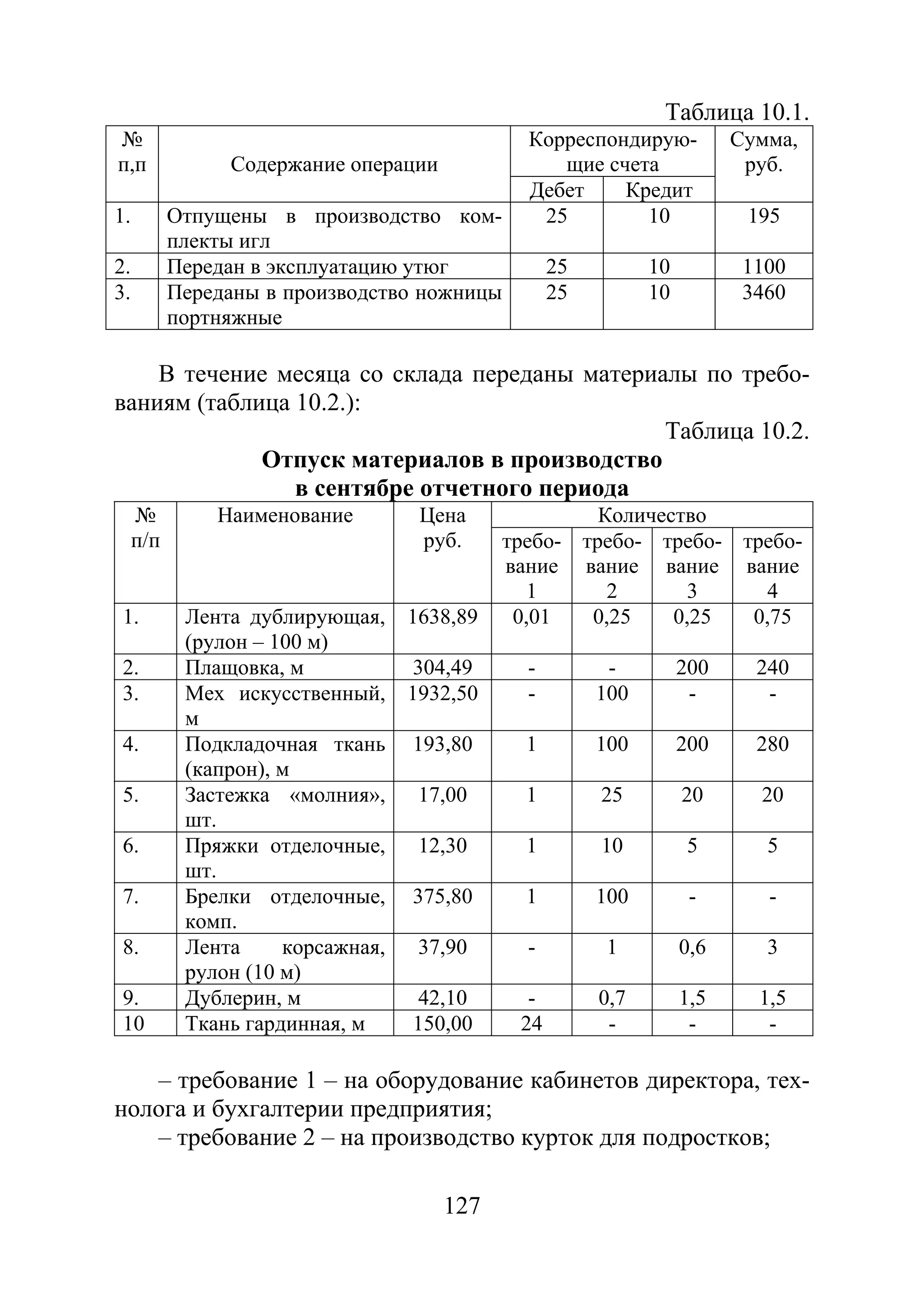 127
Таблица 10.1.
№
п,п Содержание операции
Корреспондирую-
щие счета
Сумма,
руб.
Дебет Кредит
1. Отпущены в производство ком-
плекты игл
25 10 195
2. Передан в эксплуатацию утюг 25 10 1100
3. Переданы в производство ножницы
портняжные
25 10 3460
В течение месяца со склада переданы материалы по требо-
ваниям (таблица 10.2.):
Таблица 10.2.
Отпуск материалов в производство
в сентябре отчетного периода
№
п/п
Наименование Цена
руб.
Количество
требо-
вание
1
требо-
вание
2
требо-
вание
3
требо-
вание
4
1. Лента дублирующая,
(рулон – 100 м)
1638,89 0,01 0,25 0,25 0,75
2. Плащовка, м 304,49 - - 200 240
3. Мех искусственный,
м
1932,50 - 100 - -
4. Подкладочная ткань
(капрон), м
193,80 1 100 200 280
5. Застежка «молния»,
шт.
17,00 1 25 20 20
6. Пряжки отделочные,
шт.
12,30 1 10 5 5
7. Брелки отделочные,
комп.
375,80 1 100 - -
8. Лента корсажная,
рулон (10 м)
37,90 - 1 0,6 3
9. Дублерин, м 42,10 - 0,7 1,5 1,5
10 Ткань гардинная, м 150,00 24 - - -
– требование 1 – на оборудование кабинетов директора, тех-
нолога и бухгалтерии предприятия;
– требование 2 – на производство курток для подростков;
Copyright ОАО «ЦКБ «БИБКОМ» & ООО «Aгентство Kнига-Cервис»
 