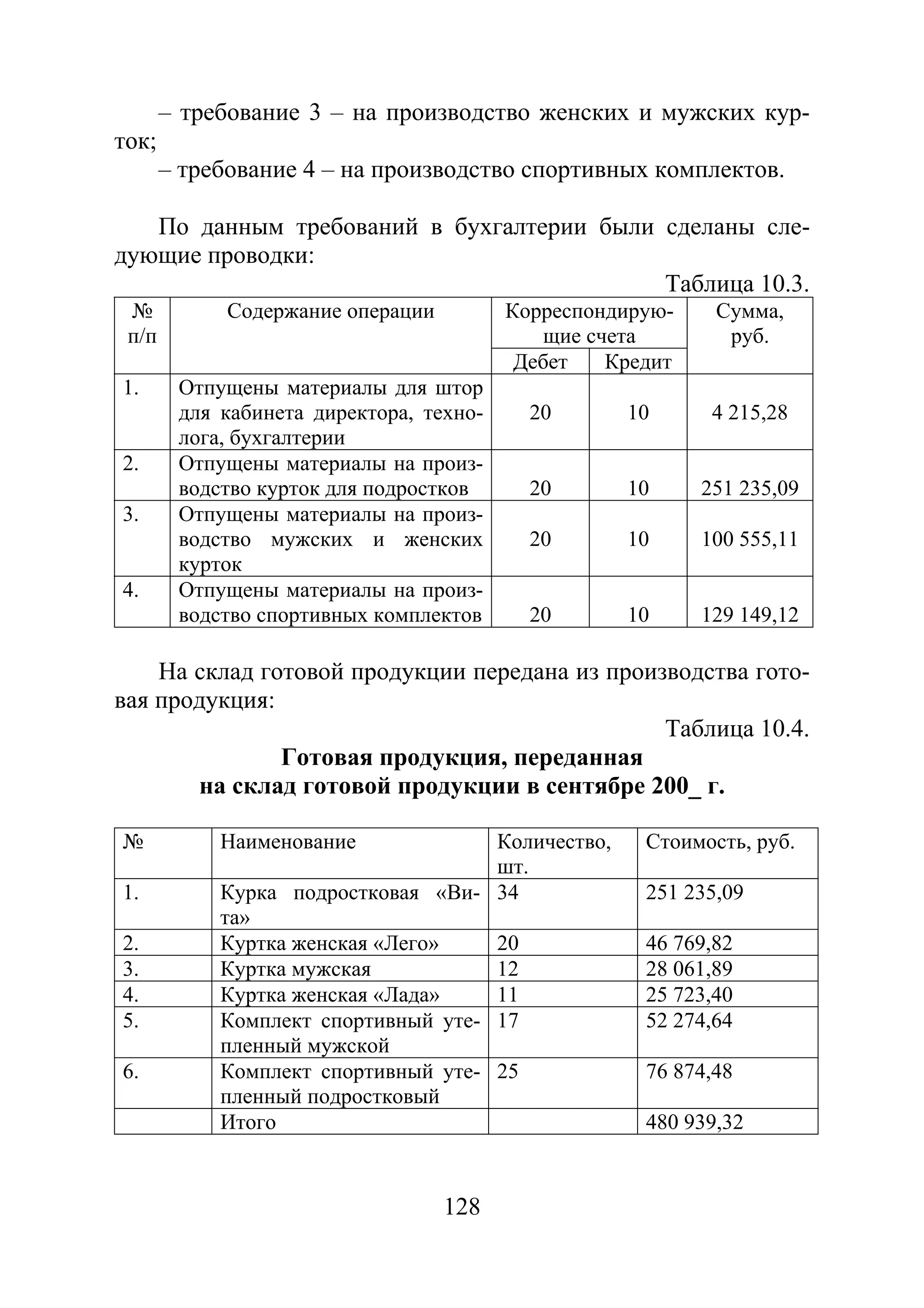 128
– требование 3 – на производство женских и мужских кур-
ток;
– требование 4 – на производство спортивных комплектов.
По данным требований в бухгалтерии были сделаны сле-
дующие проводки:
Таблица 10.3.
№
п/п
Содержание операции Корреспондирую-
щие счета
Сумма,
руб.
Дебет Кредит
1. Отпущены материалы для штор
для кабинета директора, техно-
лога, бухгалтерии
20 10 4 215,28
2. Отпущены материалы на произ-
водство курток для подростков 20 10 251 235,09
3. Отпущены материалы на произ-
водство мужских и женских
курток
20 10 100 555,11
4. Отпущены материалы на произ-
водство спортивных комплектов 20 10 129 149,12
На склад готовой продукции передана из производства гото-
вая продукция:
Таблица 10.4.
Готовая продукция, переданная
на склад готовой продукции в сентябре 200_ г.
№ Наименование Количество,
шт.
Стоимость, руб.
1. Курка подростковая «Ви-
та»
34 251 235,09
2. Куртка женская «Лего» 20 46 769,82
3. Куртка мужская 12 28 061,89
4. Куртка женская «Лада» 11 25 723,40
5. Комплект спортивный уте-
пленный мужской
17 52 274,64
6. Комплект спортивный уте-
пленный подростковый
25 76 874,48
Итого 480 939,32
Copyright ОАО «ЦКБ «БИБКОМ» & ООО «Aгентство Kнига-Cервис»
 