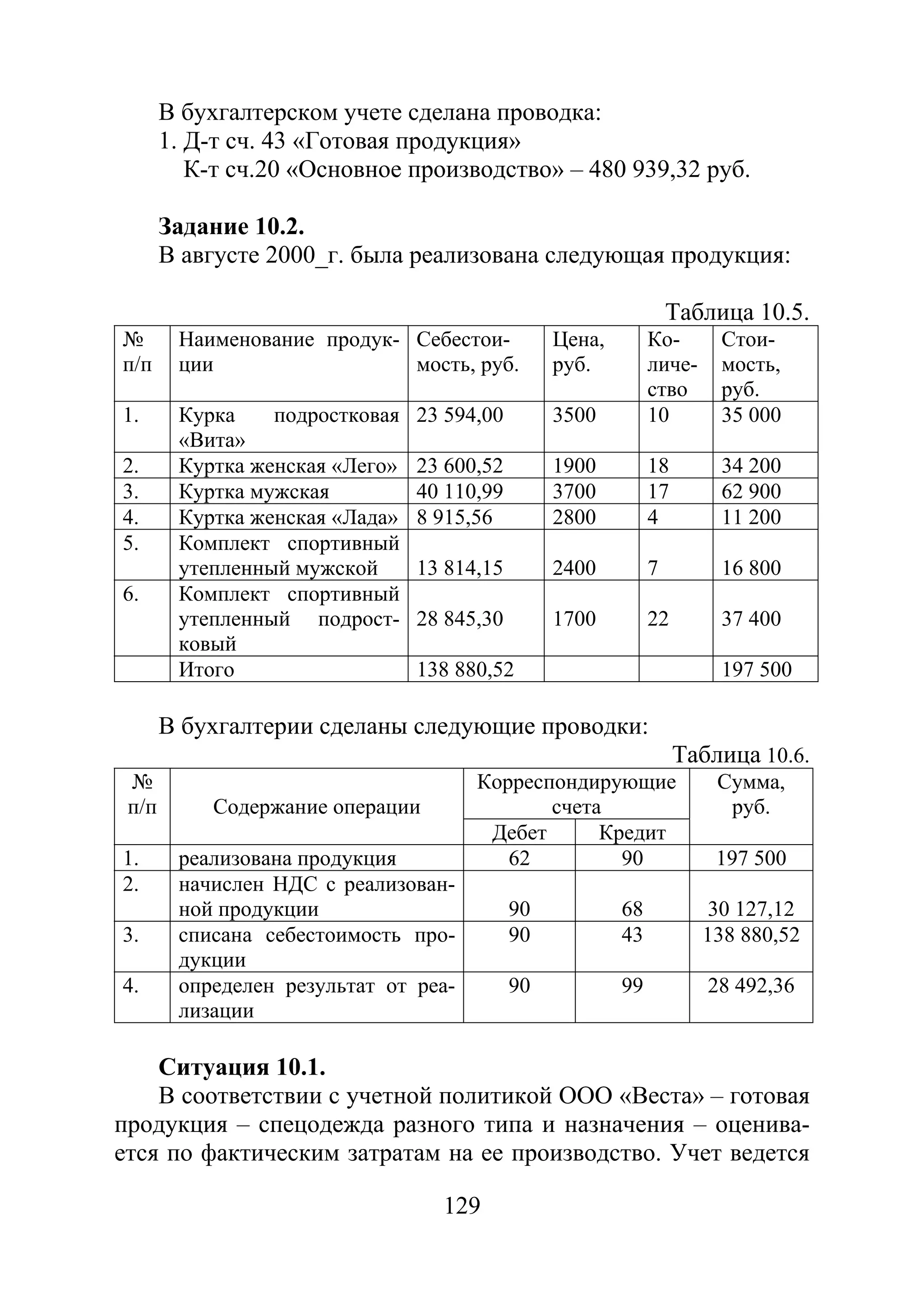 129
В бухгалтерском учете сделана проводка:
1. Д-т сч. 43 «Готовая продукция»
К-т сч.20 «Основное производство» – 480 939,32 руб.
Задание 10.2.
В августе 2000_г. была реализована следующая продукция:
Таблица 10.5.
№
п/п
Наименование продук-
ции
Себестои-
мость, руб.
Цена,
руб.
Ко-
личе-
ство
Стои-
мость,
руб.
1. Курка подростковая
«Вита»
23 594,00 3500 10 35 000
2. Куртка женская «Лего» 23 600,52 1900 18 34 200
3. Куртка мужская 40 110,99 3700 17 62 900
4. Куртка женская «Лада» 8 915,56 2800 4 11 200
5. Комплект спортивный
утепленный мужской 13 814,15 2400 7 16 800
6. Комплект спортивный
утепленный подрост-
ковый
28 845,30 1700 22 37 400
Итого 138 880,52 197 500
В бухгалтерии сделаны следующие проводки:
Таблица 10.6.
№
п/п Содержание операции
Корреспондирующие
счета
Сумма,
руб.
Дебет Кредит
1. реализована продукция 62 90 197 500
2. начислен НДС с реализован-
ной продукции 90 68 30 127,12
3. списана себестоимость про-
дукции
90 43 138 880,52
4. определен результат от реа-
лизации
90 99 28 492,36
Ситуация 10.1.
В соответствии с учетной политикой ООО «Веста» – готовая
продукция – спецодежда разного типа и назначения – оценива-
ется по фактическим затратам на ее производство. Учет ведется
Copyright ОАО «ЦКБ «БИБКОМ» & ООО «Aгентство Kнига-Cервис»
 