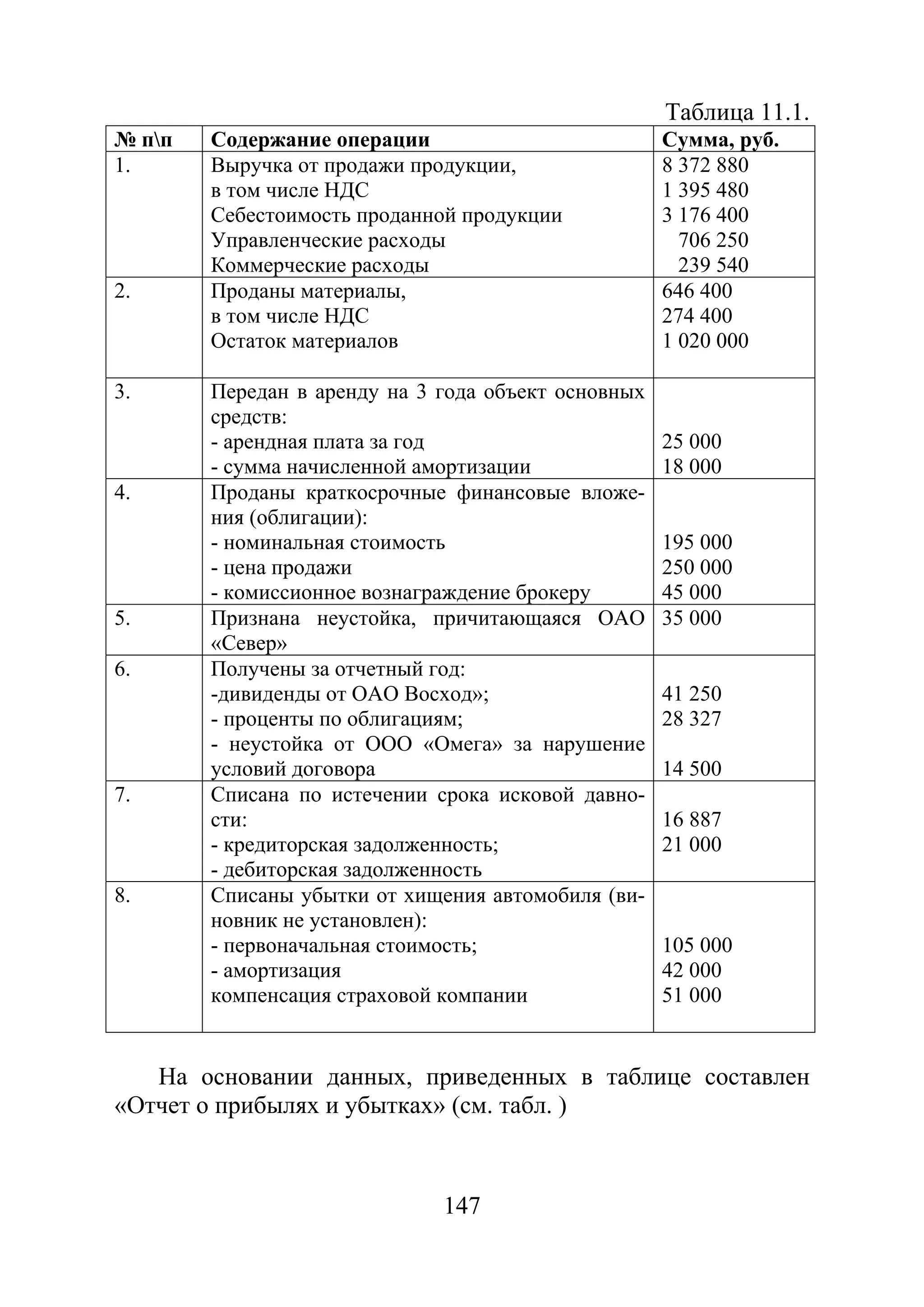 147
Таблица 11.1.
№ пп Содержание операции Сумма, руб.
1. Выручка от продажи продукции,
в том числе НДС
Себестоимость проданной продукции
Управленческие расходы
Коммерческие расходы
8 372 880
1 395 480
3 176 400
706 250
239 540
2. Проданы материалы,
в том числе НДС
Остаток материалов
646 400
274 400
1 020 000
3. Передан в аренду на 3 года объект основных
средств:
- арендная плата за год
- сумма начисленной амортизации
25 000
18 000
4. Проданы краткосрочные финансовые вложе-
ния (облигации):
- номинальная стоимость
- цена продажи
- комиссионное вознаграждение брокеру
195 000
250 000
45 000
5. Признана неустойка, причитающаяся ОАО
«Север»
35 000
6. Получены за отчетный год:
-дивиденды от ОАО Восход»;
- проценты по облигациям;
- неустойка от ООО «Омега» за нарушение
условий договора
41 250
28 327
14 500
7. Списана по истечении срока исковой давно-
сти:
- кредиторская задолженность;
- дебиторская задолженность
16 887
21 000
8. Списаны убытки от хищения автомобиля (ви-
новник не установлен):
- первоначальная стоимость;
- амортизация
компенсация страховой компании
105 000
42 000
51 000
На основании данных, приведенных в таблице составлен
«Отчет о прибылях и убытках» (см. табл. )
Copyright ОАО «ЦКБ «БИБКОМ» & ООО «Aгентство Kнига-Cервис»
 