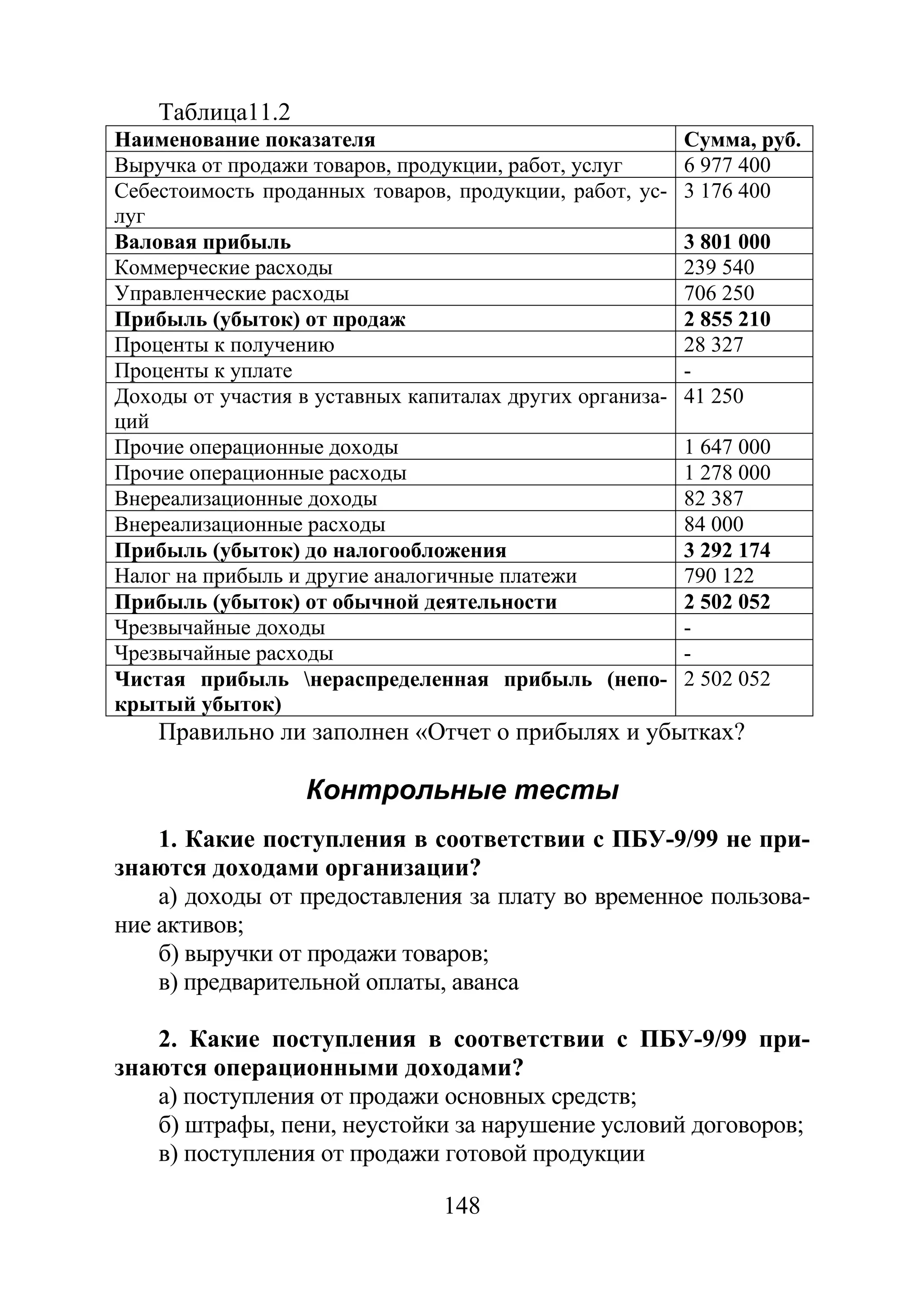 148
Таблица11.2
Наименование показателя Сумма, руб.
Выручка от продажи товаров, продукции, работ, услуг 6 977 400
Себестоимость проданных товаров, продукции, работ, ус-
луг
3 176 400
Валовая прибыль 3 801 000
Коммерческие расходы 239 540
Управленческие расходы 706 250
Прибыль (убыток) от продаж 2 855 210
Проценты к получению 28 327
Проценты к уплате -
Доходы от участия в уставных капиталах других организа-
ций
41 250
Прочие операционные доходы 1 647 000
Прочие операционные расходы 1 278 000
Внереализационные доходы 82 387
Внереализационные расходы 84 000
Прибыль (убыток) до налогообложения 3 292 174
Налог на прибыль и другие аналогичные платежи 790 122
Прибыль (убыток) от обычной деятельности 2 502 052
Чрезвычайные доходы -
Чрезвычайные расходы -
Чистая прибыль нераспределенная прибыль (непо-
крытый убыток)
2 502 052
Правильно ли заполнен «Отчет о прибылях и убытках?
Контрольные тесты
1. Какие поступления в соответствии с ПБУ-9/99 не при-
знаются доходами организации?
а) доходы от предоставления за плату во временное пользова-
ние активов;
б) выручки от продажи товаров;
в) предварительной оплаты, аванса
2. Какие поступления в соответствии с ПБУ-9/99 при-
знаются операционными доходами?
а) поступления от продажи основных средств;
б) штрафы, пени, неустойки за нарушение условий договоров;
в) поступления от продажи готовой продукции
Copyright ОАО «ЦКБ «БИБКОМ» & ООО «Aгентство Kнига-Cервис»
 