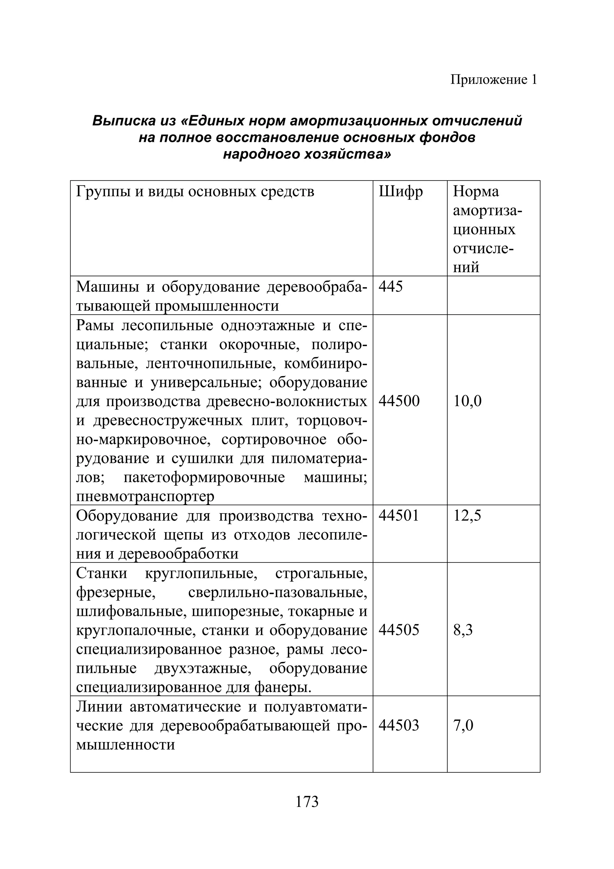173
Приложение 1
Выписка из «Единых норм амортизационных отчислений
на полное восстановление основных фондов
народного хозяйства»
Группы и виды основных средств Шифр Норма
амортиза-
ционных
отчисле-
ний
Машины и оборудование деревообраба-
тывающей промышленности
445
Рамы лесопильные одноэтажные и спе-
циальные; станки окорочные, полиро-
вальные, ленточнопильные, комбиниро-
ванные и универсальные; оборудование
для производства древесно-волокнистых
и древесностружечных плит, торцовоч-
но-маркировочное, сортировочное обо-
рудование и сушилки для пиломатериа-
лов; пакетоформировочные машины;
пневмотранспортер
44500 10,0
Оборудование для производства техно-
логической щепы из отходов лесопиле-
ния и деревообработки
44501 12,5
Станки круглопильные, строгальные,
фрезерные, сверлильно-пазовальные,
шлифовальные, шипорезные, токарные и
круглопалочные, станки и оборудование
специализированное разное, рамы лесо-
пильные двухэтажные, оборудование
специализированное для фанеры.
44505 8,3
Линии автоматические и полуавтомати-
ческие для деревообрабатывающей про-
мышленности
44503 7,0
Copyright ОАО «ЦКБ «БИБКОМ» & ООО «Aгентство Kнига-Cервис»
 