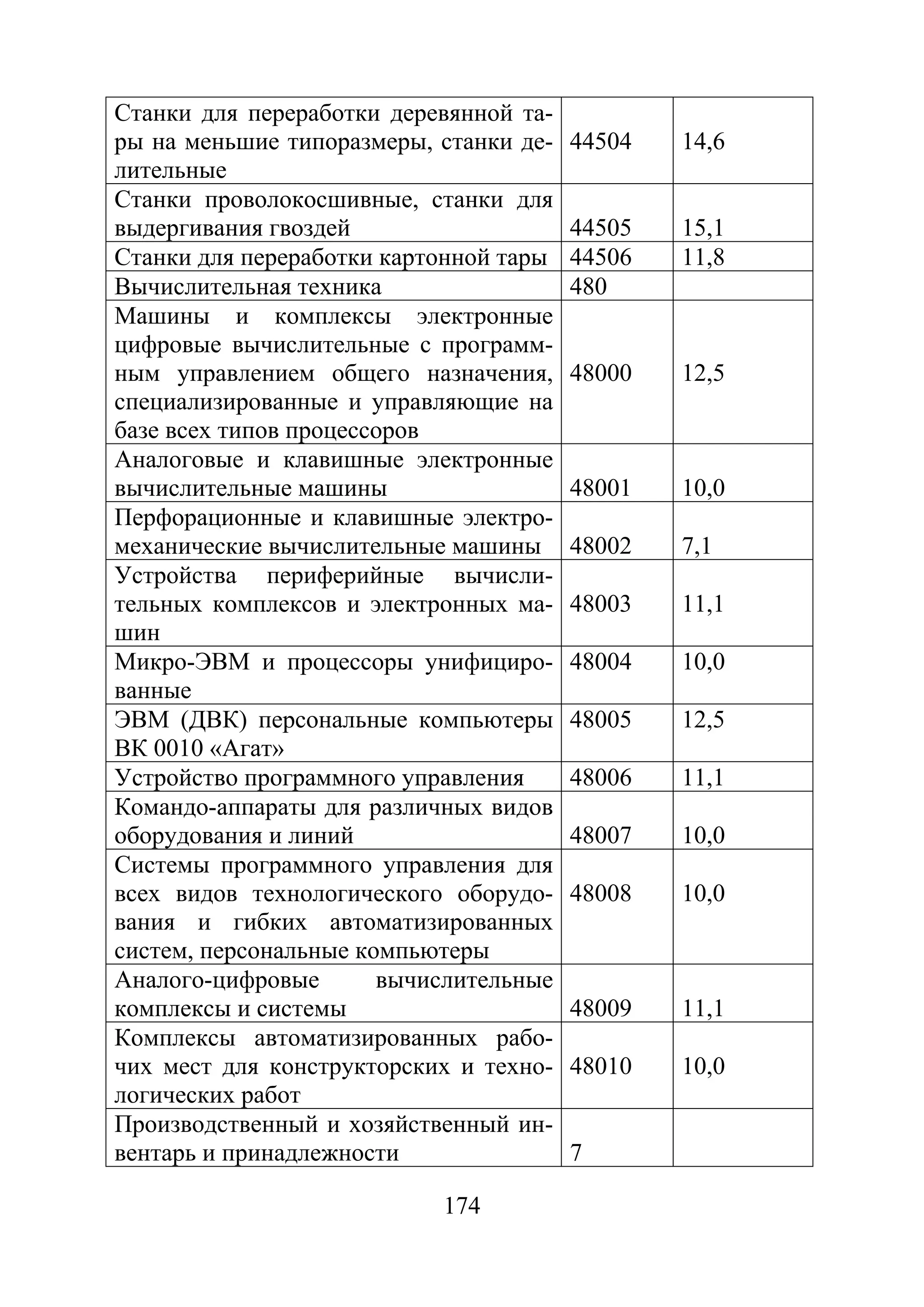 174
Станки для переработки деревянной та-
ры на меньшие типоразмеры, станки де-
лительные
44504 14,6
Станки проволокосшивные, станки для
выдергивания гвоздей 44505 15,1
Станки для переработки картонной тары 44506 11,8
Вычислительная техника 480
Машины и комплексы электронные
цифровые вычислительные с программ-
ным управлением общего назначения,
специализированные и управляющие на
базе всех типов процессоров
48000 12,5
Аналоговые и клавишные электронные
вычислительные машины 48001 10,0
Перфорационные и клавишные электро-
механические вычислительные машины 48002 7,1
Устройства периферийные вычисли-
тельных комплексов и электронных ма-
шин
48003 11,1
Микро-ЭВМ и процессоры унифициро-
ванные
48004 10,0
ЭВМ (ДВК) персональные компьютеры
ВК 0010 «Агат»
48005 12,5
Устройство программного управления 48006 11,1
Командо-аппараты для различных видов
оборудования и линий 48007 10,0
Системы программного управления для
всех видов технологического оборудо-
вания и гибких автоматизированных
систем, персональные компьютеры
48008 10,0
Аналого-цифровые вычислительные
комплексы и системы 48009 11,1
Комплексы автоматизированных рабо-
чих мест для конструкторских и техно-
логических работ
48010 10,0
Производственный и хозяйственный ин-
вентарь и принадлежности 7
Copyright ОАО «ЦКБ «БИБКОМ» & ООО «Aгентство Kнига-Cервис»
 