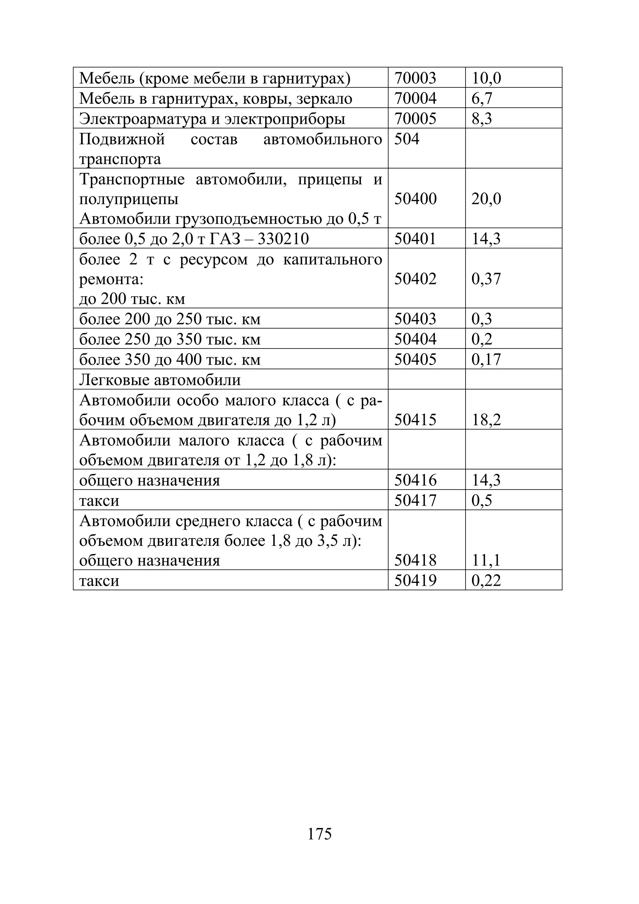 175
Мебель (кроме мебели в гарнитурах) 70003 10,0
Мебель в гарнитурах, ковры, зеркало 70004 6,7
Электроарматура и электроприборы 70005 8,3
Подвижной состав автомобильного
транспорта
504
Транспортные автомобили, прицепы и
полуприцепы
Автомобили грузоподъемностью до 0,5 т
50400 20,0
более 0,5 до 2,0 т ГАЗ – 330210 50401 14,3
более 2 т с ресурсом до капитального
ремонта:
до 200 тыс. км
50402 0,37
более 200 до 250 тыс. км 50403 0,3
более 250 до 350 тыс. км 50404 0,2
более 350 до 400 тыс. км 50405 0,17
Легковые автомобили
Автомобили особо малого класса ( с ра-
бочим объемом двигателя до 1,2 л) 50415 18,2
Автомобили малого класса ( с рабочим
объемом двигателя от 1,2 до 1,8 л):
общего назначения 50416 14,3
такси 50417 0,5
Автомобили среднего класса ( с рабочим
объемом двигателя более 1,8 до 3,5 л):
общего назначения 50418 11,1
такси 50419 0,22
Copyright ОАО «ЦКБ «БИБКОМ» & ООО «Aгентство Kнига-Cервис»
 