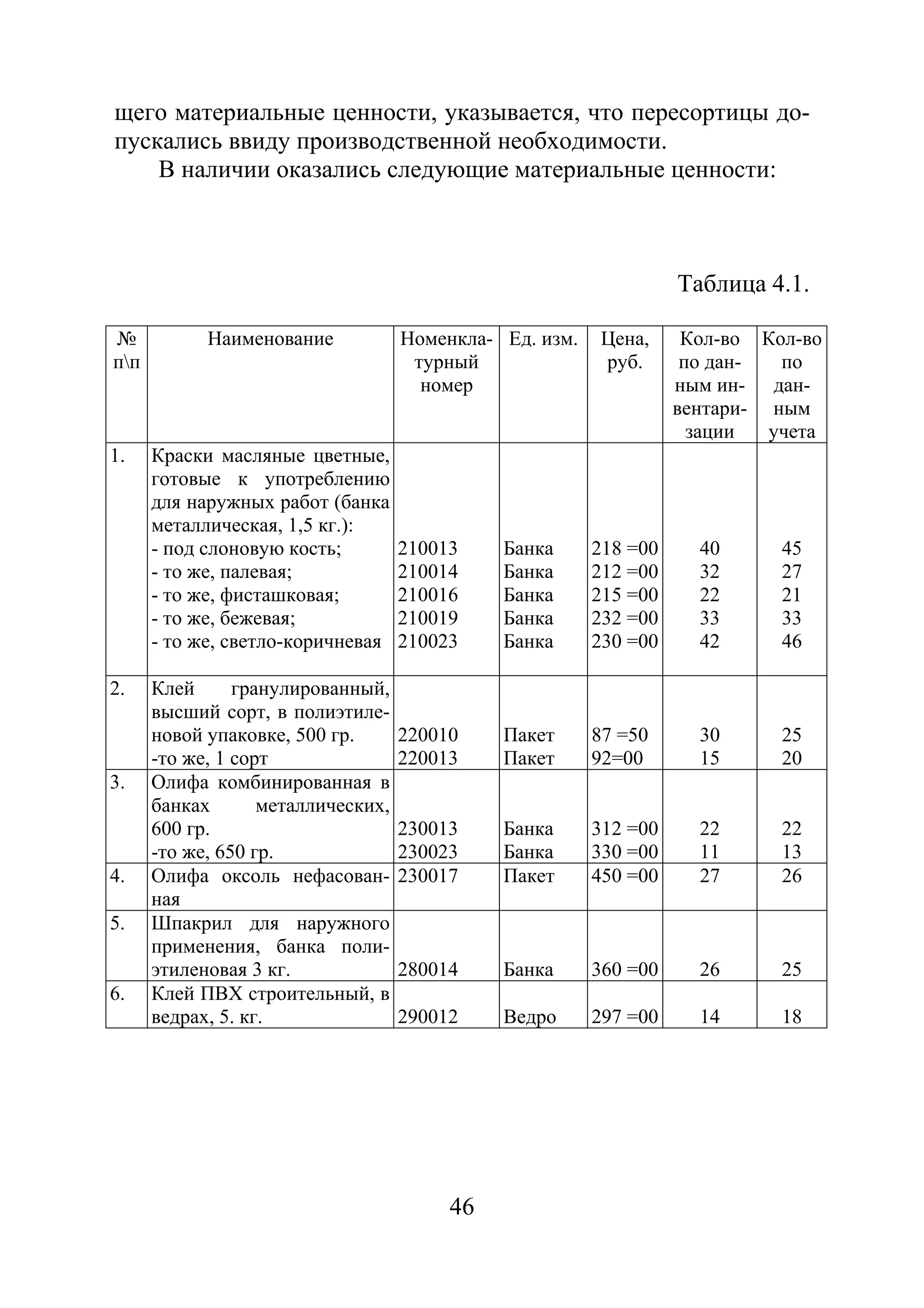 46
щего материальные ценности, указывается, что пересортицы до-
пускались ввиду производственной необходимости.
В наличии оказались следующие материальные ценности:
Таблица 4.1.
№
пп
Наименование Номенкла-
турный
номер
Ед. изм. Цена,
руб.
Кол-во
по дан-
ным ин-
вентари-
зации
Кол-во
по
дан-
ным
учета
1. Краски масляные цветные,
готовые к употреблению
для наружных работ (банка
металлическая, 1,5 кг.):
- под слоновую кость;
- то же, палевая;
- то же, фисташковая;
- то же, бежевая;
- то же, светло-коричневая
210013
210014
210016
210019
210023
Банка
Банка
Банка
Банка
Банка
218 =00
212 =00
215 =00
232 =00
230 =00
40
32
22
33
42
45
27
21
33
46
2. Клей гранулированный,
высший сорт, в полиэтиле-
новой упаковке, 500 гр.
-то же, 1 сорт
220010
220013
Пакет
Пакет
87 =50
92=00
30
15
25
20
3. Олифа комбинированная в
банках металлических,
600 гр.
-то же, 650 гр.
230013
230023
Банка
Банка
312 =00
330 =00
22
11
22
13
4. Олифа оксоль нефасован-
ная
230017 Пакет 450 =00 27 26
5. Шпакрил для наружного
применения, банка поли-
этиленовая 3 кг. 280014 Банка 360 =00 26 25
6. Клей ПВХ строительный, в
ведрах, 5. кг. 290012 Ведро 297 =00 14 18
Copyright ОАО «ЦКБ «БИБКОМ» & ООО «Aгентство Kнига-Cервис»
 