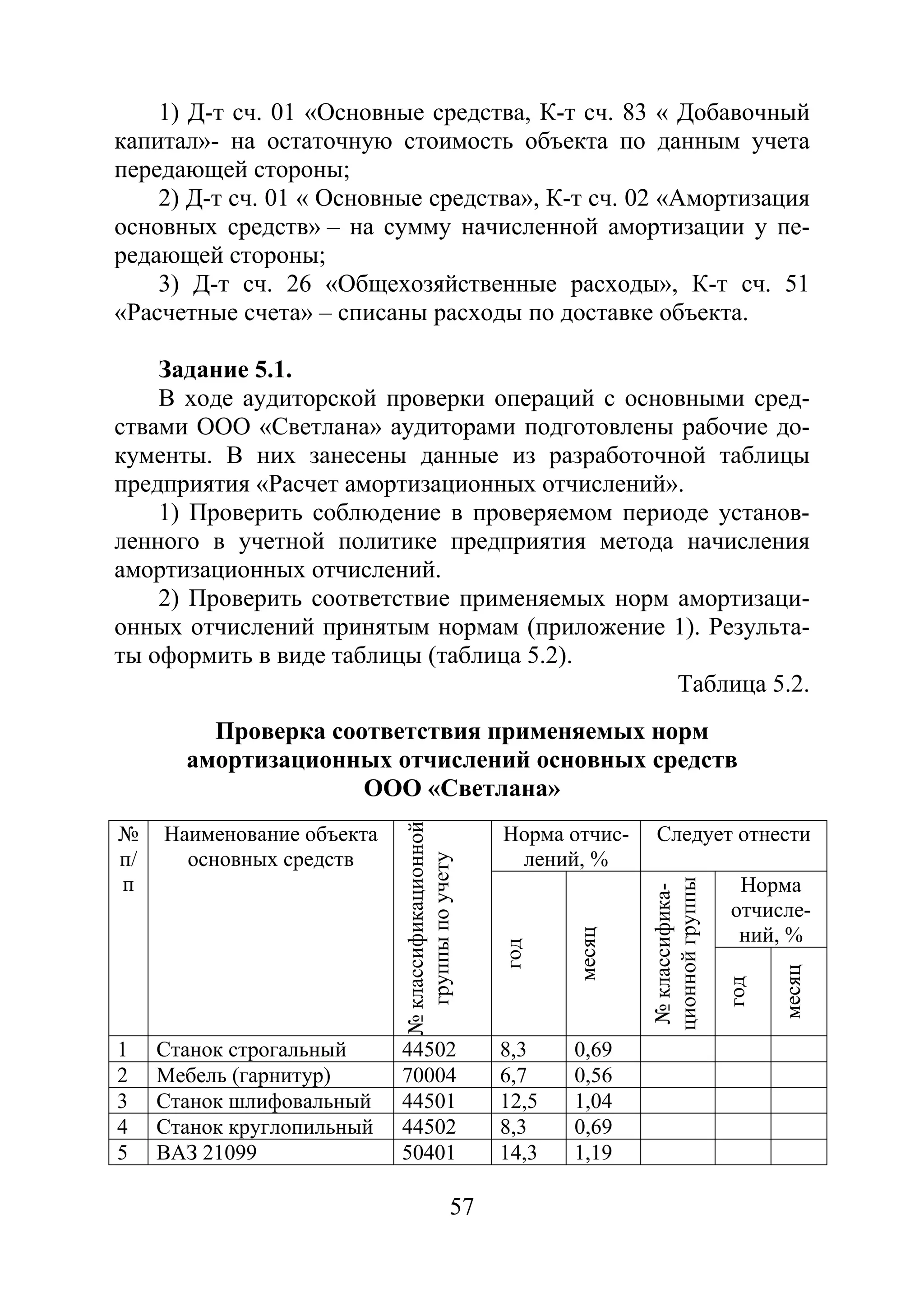 57
1) Д-т сч. 01 «Основные средства, К-т сч. 83 « Добавочный
капитал»- на остаточную стоимость объекта по данным учета
передающей стороны;
2) Д-т сч. 01 « Основные средства», К-т сч. 02 «Амортизация
основных средств» – на сумму начисленной амортизации у пе-
редающей стороны;
3) Д-т сч. 26 «Общехозяйственные расходы», К-т сч. 51
«Расчетные счета» – списаны расходы по доставке объекта.
Задание 5.1.
В ходе аудиторской проверки операций с основными сред-
ствами ООО «Светлана» аудиторами подготовлены рабочие до-
кументы. В них занесены данные из разработочной таблицы
предприятия «Расчет амортизационных отчислений».
1) Проверить соблюдение в проверяемом периоде установ-
ленного в учетной политике предприятия метода начисления
амортизационных отчислений.
2) Проверить соответствие применяемых норм амортизаци-
онных отчислений принятым нормам (приложение 1). Результа-
ты оформить в виде таблицы (таблица 5.2).
Таблица 5.2.
Проверка соответствия применяемых норм
амортизационных отчислений основных средств
ООО «Светлана»
№
п/
п
Наименование объекта
основных средств
№классификационной
группыпоучету
Норма отчис-
лений, %
Следует отнести
год
месяц
№классифика-
ционнойгруппы
Норма
отчисле-
ний, %
год
месяц
1 Станок строгальный 44502 8,3 0,69
2 Мебель (гарнитур) 70004 6,7 0,56
3 Станок шлифовальный 44501 12,5 1,04
4 Станок круглопильный 44502 8,3 0,69
5 ВАЗ 21099 50401 14,3 1,19
Copyright ОАО «ЦКБ «БИБКОМ» & ООО «Aгентство Kнига-Cервис»
 