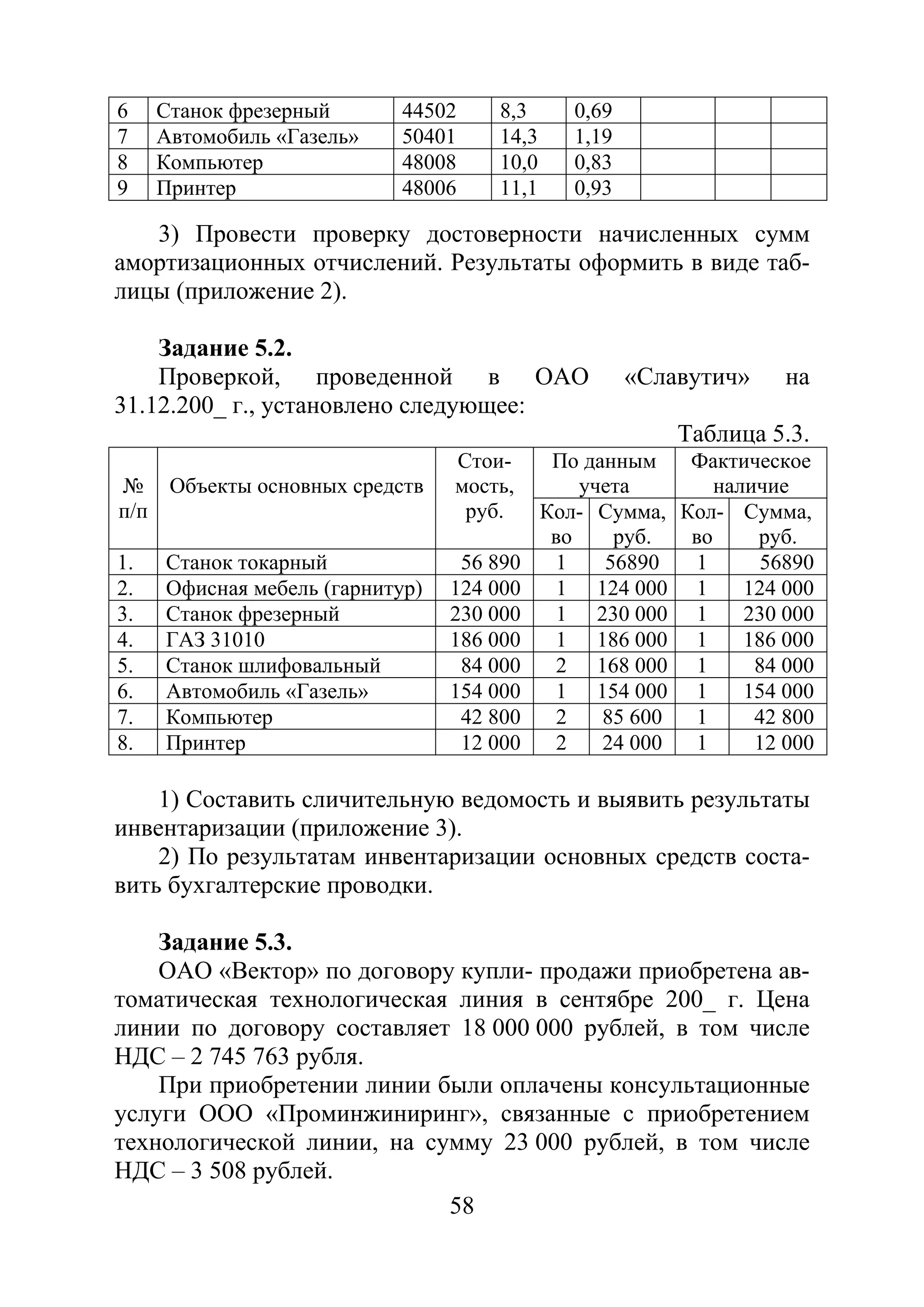 58
6 Станок фрезерный 44502 8,3 0,69
7 Автомобиль «Газель» 50401 14,3 1,19
8 Компьютер 48008 10,0 0,83
9 Принтер 48006 11,1 0,93
3) Провести проверку достоверности начисленных сумм
амортизационных отчислений. Результаты оформить в виде таб-
лицы (приложение 2).
Задание 5.2.
Проверкой, проведенной в ОАО «Славутич» на
31.12.200_ г., установлено следующее:
Таблица 5.3.
№
п/п
Объекты основных средств
Стои-
мость,
руб.
По данным
учета
Фактическое
наличие
Кол-
во
Сумма,
руб.
Кол-
во
Сумма,
руб.
1. Станок токарный 56 890 1 56890 1 56890
2. Офисная мебель (гарнитур) 124 000 1 124 000 1 124 000
3. Станок фрезерный 230 000 1 230 000 1 230 000
4. ГАЗ 31010 186 000 1 186 000 1 186 000
5. Станок шлифовальный 84 000 2 168 000 1 84 000
6. Автомобиль «Газель» 154 000 1 154 000 1 154 000
7. Компьютер 42 800 2 85 600 1 42 800
8. Принтер 12 000 2 24 000 1 12 000
1) Составить сличительную ведомость и выявить результаты
инвентаризации (приложение 3).
2) По результатам инвентаризации основных средств соста-
вить бухгалтерские проводки.
Задание 5.3.
ОАО «Вектор» по договору купли- продажи приобретена ав-
томатическая технологическая линия в сентябре 200_ г. Цена
линии по договору составляет 18 000 000 рублей, в том числе
НДС – 2 745 763 рубля.
При приобретении линии были оплачены консультационные
услуги ООО «Проминжиниринг», связанные с приобретением
технологической линии, на сумму 23 000 рублей, в том числе
НДС – 3 508 рублей.
Copyright ОАО «ЦКБ «БИБКОМ» & ООО «Aгентство Kнига-Cервис»
 