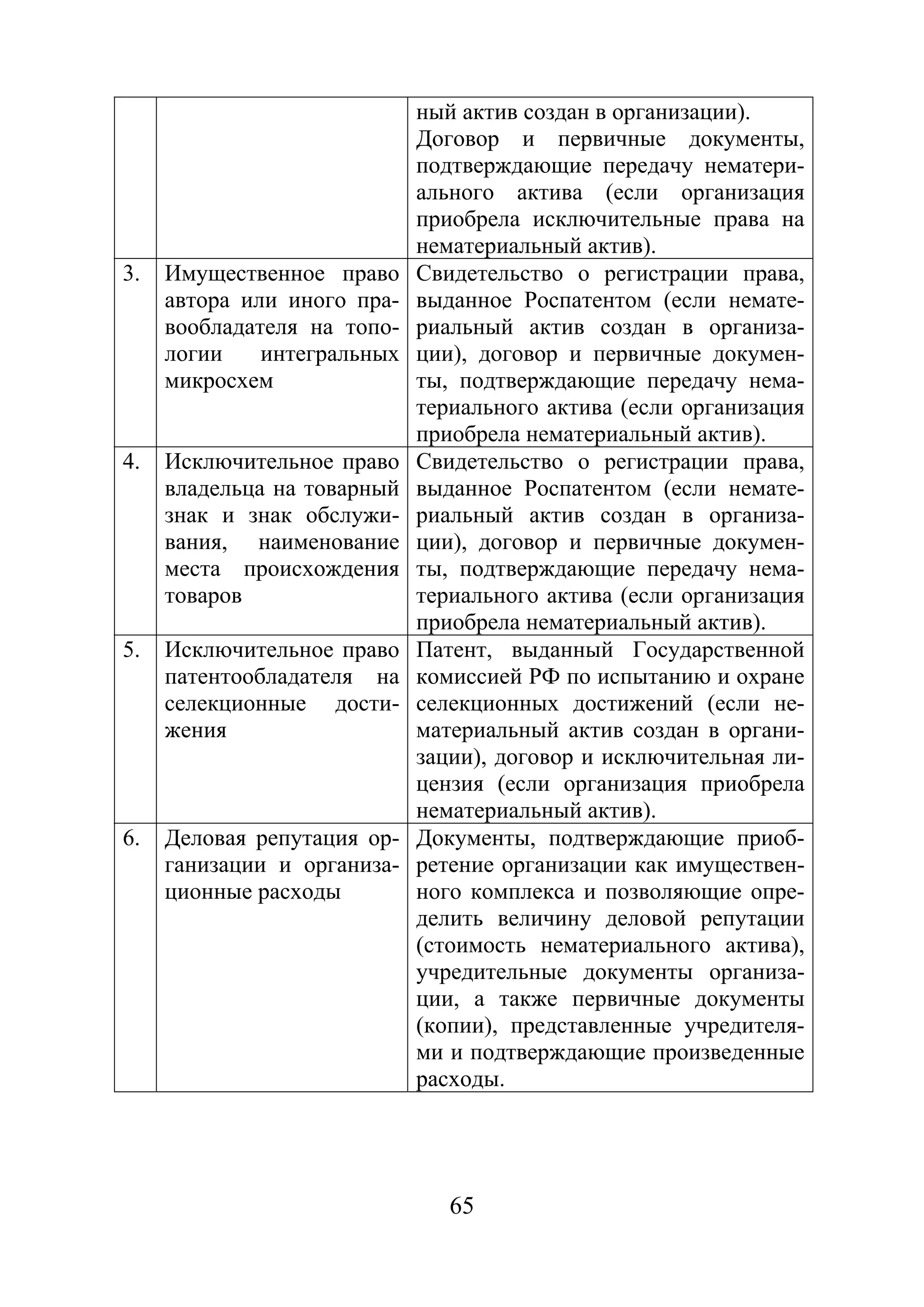 65
ный актив создан в организации).
Договор и первичные документы,
подтверждающие передачу нематери-
ального актива (если организация
приобрела исключительные права на
нематериальный актив).
3. Имущественное право
автора или иного пра-
вообладателя на топо-
логии интегральных
микросхем
Свидетельство о регистрации права,
выданное Роспатентом (если немате-
риальный актив создан в организа-
ции), договор и первичные докумен-
ты, подтверждающие передачу нема-
териального актива (если организация
приобрела нематериальный актив).
4. Исключительное право
владельца на товарный
знак и знак обслужи-
вания, наименование
места происхождения
товаров
Свидетельство о регистрации права,
выданное Роспатентом (если немате-
риальный актив создан в организа-
ции), договор и первичные докумен-
ты, подтверждающие передачу нема-
териального актива (если организация
приобрела нематериальный актив).
5. Исключительное право
патентообладателя на
селекционные дости-
жения
Патент, выданный Государственной
комиссией РФ по испытанию и охране
селекционных достижений (если не-
материальный актив создан в органи-
зации), договор и исключительная ли-
цензия (если организация приобрела
нематериальный актив).
6. Деловая репутация ор-
ганизации и организа-
ционные расходы
Документы, подтверждающие приоб-
ретение организации как имуществен-
ного комплекса и позволяющие опре-
делить величину деловой репутации
(стоимость нематериального актива),
учредительные документы организа-
ции, а также первичные документы
(копии), представленные учредителя-
ми и подтверждающие произведенные
расходы.
Copyright ОАО «ЦКБ «БИБКОМ» & ООО «Aгентство Kнига-Cервис»
 