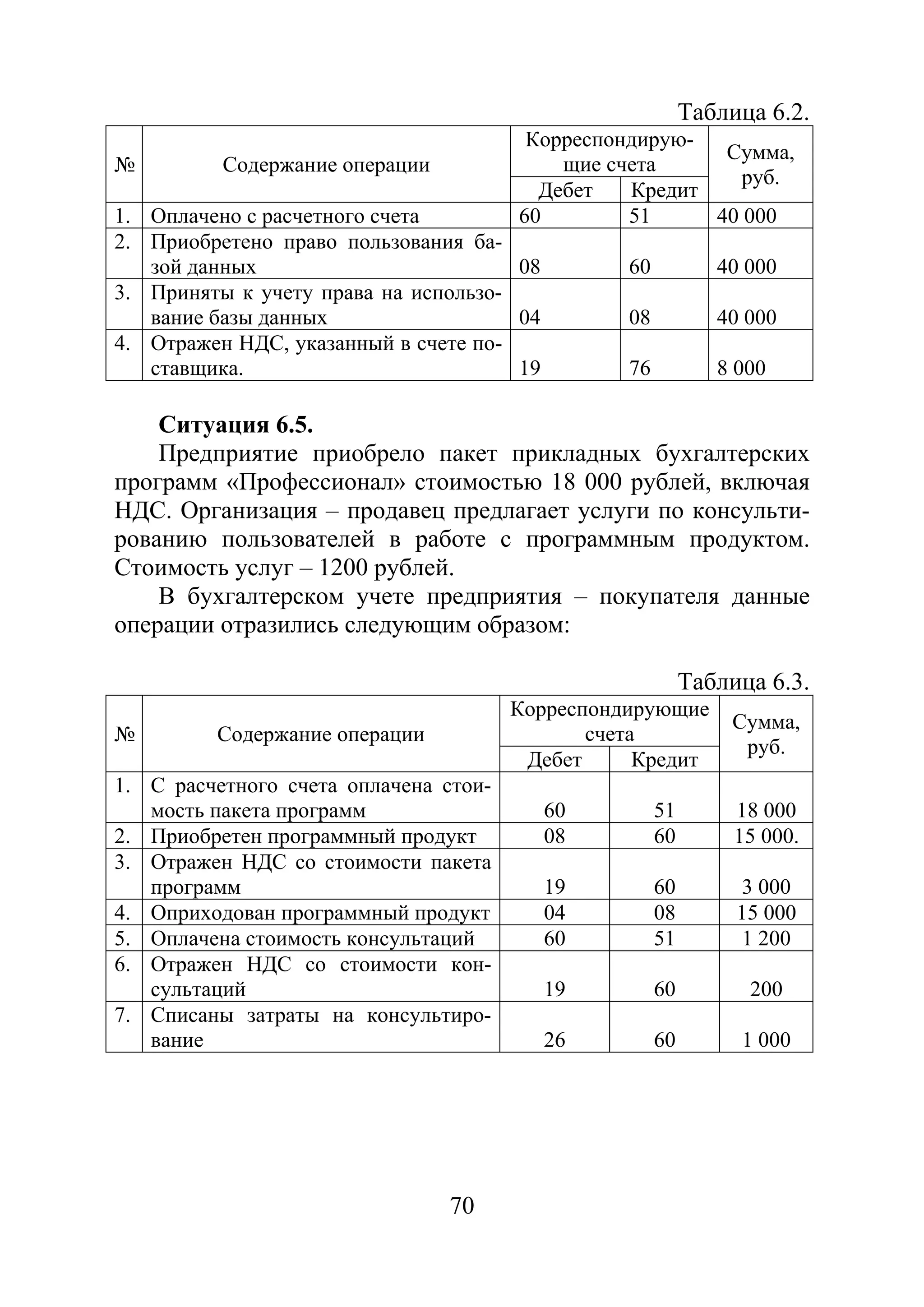 70
Таблица 6.2.
№ Содержание операции
Корреспондирую-
щие счета
Сумма,
руб.
Дебет Кредит
1. Оплачено с расчетного счета 60 51 40 000
2. Приобретено право пользования ба-
зой данных 08 60 40 000
3. Приняты к учету права на использо-
вание базы данных 04 08 40 000
4. Отражен НДС, указанный в счете по-
ставщика. 19 76 8 000
Ситуация 6.5.
Предприятие приобрело пакет прикладных бухгалтерских
программ «Профессионал» стоимостью 18 000 рублей, включая
НДС. Организация – продавец предлагает услуги по консульти-
рованию пользователей в работе с программным продуктом.
Стоимость услуг – 1200 рублей.
В бухгалтерском учете предприятия – покупателя данные
операции отразились следующим образом:
Таблица 6.3.
№ Содержание операции
Корреспондирующие
счета
Сумма,
руб.
Дебет Кредит
1. С расчетного счета оплачена стои-
мость пакета программ 60 51 18 000
2. Приобретен программный продукт 08 60 15 000.
3. Отражен НДС со стоимости пакета
программ 19 60 3 000
4. Оприходован программный продукт 04 08 15 000
5. Оплачена стоимость консультаций 60 51 1 200
6. Отражен НДС со стоимости кон-
сультаций 19 60 200
7. Списаны затраты на консультиро-
вание 26 60 1 000
Copyright ОАО «ЦКБ «БИБКОМ» & ООО «Aгентство Kнига-Cервис»
 