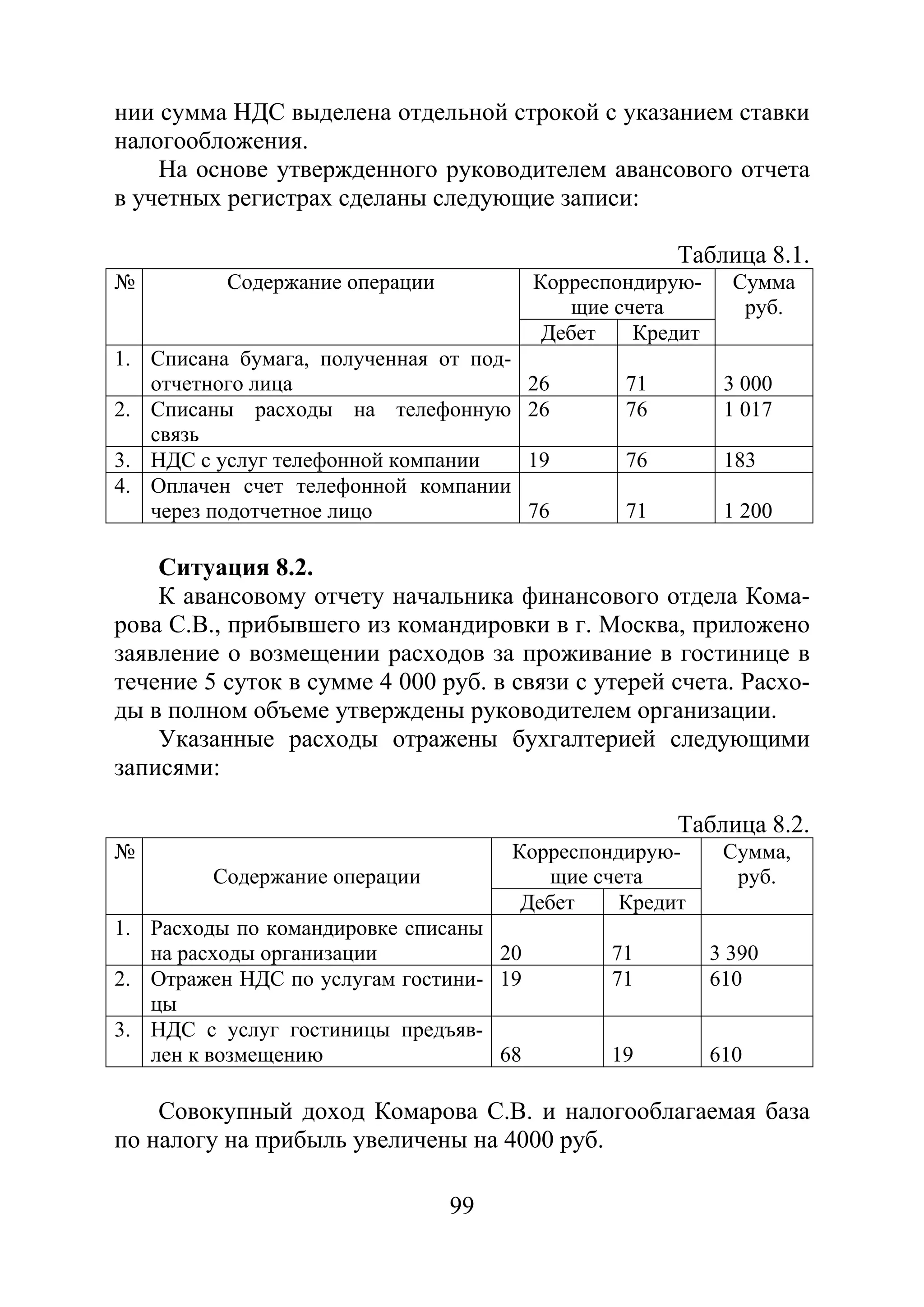 99
нии сумма НДС выделена отдельной строкой с указанием ставки
налогообложения.
На основе утвержденного руководителем авансового отчета
в учетных регистрах сделаны следующие записи:
Таблица 8.1.
№ Содержание операции Корреспондирую-
щие счета
Сумма
руб.
Дебет Кредит
1. Списана бумага, полученная от под-
отчетного лица 26 71 3 000
2. Списаны расходы на телефонную
связь
26 76 1 017
3. НДС с услуг телефонной компании 19 76 183
4. Оплачен счет телефонной компании
через подотчетное лицо 76 71 1 200
Ситуация 8.2.
К авансовому отчету начальника финансового отдела Кома-
рова С.В., прибывшего из командировки в г. Москва, приложено
заявление о возмещении расходов за проживание в гостинице в
течение 5 суток в сумме 4 000 руб. в связи с утерей счета. Расхо-
ды в полном объеме утверждены руководителем организации.
Указанные расходы отражены бухгалтерией следующими
записями:
Таблица 8.2.
№
Содержание операции
Корреспондирую-
щие счета
Сумма,
руб.
Дебет Кредит
1. Расходы по командировке списаны
на расходы организации 20 71 3 390
2. Отражен НДС по услугам гостини-
цы
19 71 610
3. НДС с услуг гостиницы предъяв-
лен к возмещению 68 19 610
Совокупный доход Комарова С.В. и налогооблагаемая база
по налогу на прибыль увеличены на 4000 руб.
Copyright ОАО «ЦКБ «БИБКОМ» & ООО «Aгентство Kнига-Cервис»
 