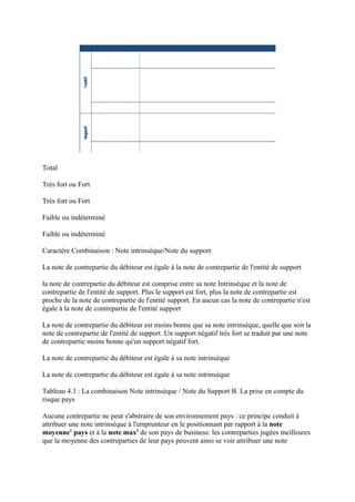 Total

Très fort ou Fort

Très fort ou Fort

Faible ou indéterminé

Faible ou indéterminé

Caractère Combinaison : Note intrinsèque/Note du support

La note de contrepartie du débiteur est égale à la note de contrepartie de l'entité de support

la note de contrepartie du débiteur est comprise entre sa note Intrinsèque et la note de
contrepartie de l'entité de support. Plus le support est fort, plus la note de contrepartie est
proche de la note de contrepartie de l'entité support. En aucun cas la note de contrepartie n'est
égale à la note de contrepartie de l'entité support

La note de contrepartie du débiteur est moins bonne que sa note intrinsèque, quelle que soit la
note de contrepartie de l'entité de support. Un support négatif très fort se traduit par une note
de contrepartie moins bonne qu'un support négatif fort.

La note de contrepartie du débiteur est égale à sa note intrinsèque

La note de contrepartie du débiteur est égale à sa note intrinsèque

Tableau 4.3 : La combinaison Note intrinsèque / Note du Support B. La prise en compte du
risque pays

Aucune contrepartie ne peut s'abstraire de son environnement pays : ce principe conduit à
attribuer une note intrinsèque à l'emprunteur en le positionnant par rapport à la note
moyenne1 pays et à la note max2 de son pays de business: les contreparties jugées meilleures
que la moyenne des contreparties de leur pays peuvent ainsi se voir attribuer une note
 