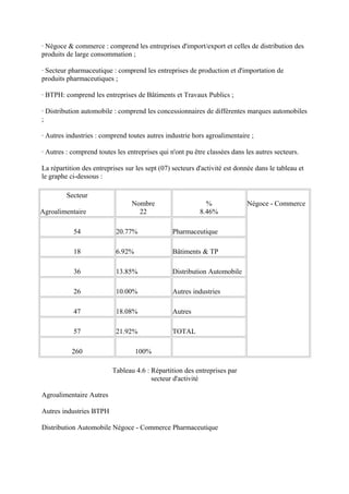 · Négoce & commerce : comprend les entreprises d'import/export et celles de distribution des
produits de large consommation ;

· Secteur pharmaceutique : comprend les entreprises de production et d'importation de
produits pharmaceutiques ;

· BTPH: comprend les entreprises de Bâtiments et Travaux Publics ;

· Distribution automobile : comprend les concessionnaires de différentes marques automobiles
;

· Autres industries : comprend toutes autres industrie hors agroalimentaire ;

· Autres : comprend toutes les entreprises qui n'ont pu être classées dans les autres secteurs.

La répartition des entreprises sur les sept (07) secteurs d'activité est donnée dans le tableau et
le graphe ci-dessous :

         Secteur
                                 Nombre                      %              Négoce - Commerce
Agroalimentaire                    22                      8.46%

           54              20.77%               Pharmaceutique

           18              6.92%                Bâtiments & TP

           36              13.85%               Distribution Automobile

           26              10.00%               Autres industries

           47              18.08%               Autres

           57              21.92%               TOTAL

           260                     100%

                          Tableau 4.6 : Répartition des entreprises par
                                        secteur d'activité

Agroalimentaire Autres

Autres industries BTPH

Distribution Automobile Négoce - Commerce Pharmaceutique
 