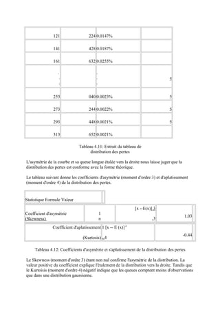 121                  224 0.0147%

               141                  428 0.0187%

               161                  632 0.0255%

                  ·                      ·
                   ·                     ·                                         5
                   ·                     ·

               253                  040 0.0023%                                    5

               273                  244 0.0022%                                    5

               293                  448 0.0021%                                    5

               313                  652 0.0021%

                              Tableau 4.11: Extrait du tableau de
                                    distribution des pertes

L'asymétrie de la courbe et sa queue longue étalée vers la droite nous laisse juger que la
distribution des pertes est conforme avec la forme théorique.

Le tableau suivant donne les coefficients d'asymétrie (moment d'ordre 3) et d'aplatissement
(moment d'ordre 4) de la distribution des pertes.


Statistique Formule Valeur
                                                               [x --E(x)] 3
Coefficient d'asymétrie                      1
                                                                                             1.03
(Skewness)                                   n                           3
                                                                         a


               Coefficient d'aplatissement 1 [x -- E (x)] 4
                                                                                             -0.44
                                (Kurtosis) na4

     Tableau 4.12: Coefficients d'asymétrie et s'aplatissement de la distribution des pertes

Le Skewness (moment d'ordre 3) étant non nul confirme l'asymétrie de la distribution. La
valeur positive du coefficient explique l'étalement de la distribution vers la droite. Tandis que
le Kurtoisis (moment d'ordre 4) négatif indique que les queues comptent moins d'observations
que dans une distribution gaussienne.
 