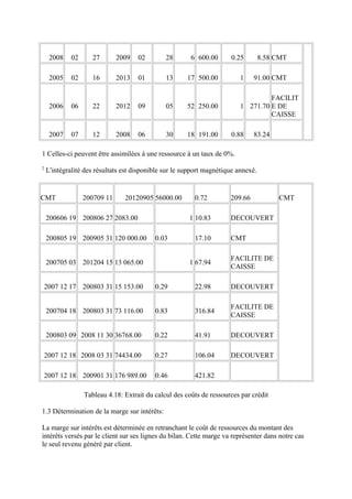 2008    02      27       2009   02        28       6 600.00      0.25         8.58 CMT

     2005    02      16       2013   01        13      17 500.00          1    91.00 CMT

                                                                                   FACILIT
     2006    06      22       2012   09        05      52 250.00          1 271.70 E DE
                                                                                   CAISSE

     2007    07      12       2008   06        30      18 191.00      0.88     83.24

1 Celles-ci peuvent être assimilées à une ressource à un taux de 0%.
2
    L'intégralité des résultats est disponible sur le support magnétique annexé.


CMT               200709 11     20120905 56000.00        0.72         209.66            CMT

    200606 19 200806 27 2083.00                        1 10.83        DECOUVERT

    200805 19 200905 31 120 000.00         0.03          17.10        CMT

                                                                      FACILITE DE
    200705 03 201204 15 13 065.00                      1 67.94
                                                                      CAISSE

 2007 12 17 200803 31 15 153.00            0.29          22.98        DECOUVERT

                                                                      FACILITE DE
    200704 18 200803 31 73 116.00          0.83          316.84
                                                                      CAISSE

    200803 09 2008 11 30 36768.00          0.22          41.91        DECOUVERT

 2007 12 18 2008 03 31 74434.00            0.27          106.04       DECOUVERT

 2007 12 18 200901 31 176 989.00           0.46          421.82

                  Tableau 4.18: Extrait du calcul des coûts de ressources par crédit

1.3 Détermination de la marge sur intérêts:

La marge sur intérêts est déterminée en retranchant le coût de ressources du montant des
intérêts versés par le client sur ses lignes du bilan. Cette marge va représenter dans notre cas
le seul revenu généré par client.
 