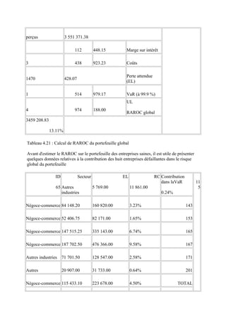 perçus                 3 551 371.38

                            112           448.15        Marge sur intérêt

3                           438           923.23        Coûts

                                                        Perte attendue
1470                   428.07
                                                        (EL)

1                           514           979.17        VaR (à 99.9 %)
                                                        UL
4                           974           188.00
                                                        RAROC global
3459 208.83

              13.11%

Tableau 4.21 : Calcul de RAROC du portefeuille global

Avant d'estimer le RAROC sur le portefeuille des entreprises saines, il est utile de présenter
quelques données relatives à la contribution des huit entreprises défaillantes dans le risque
global du portefeuille

                ID              Secteur                EL                RC Contribution
                                                                            dans laVaR           11
                65 Autres                 5 769.00          11 861.00                             5
                   industries                                               0.24%

Négoce-commerce 84 148.20                 160 820.00        3.23%                          143

Négoce-commerce 52 406.75                 82 171.00         1.65%                          153

Négoce-commerce 147 515.25                335 143.00        6.74%                          165

Négoce-commerce 187 702.50                476 366.00        9.58%                          167

Autres industries    71 701.50            128 547.00        2.58%                          171

Autres               20 907.00            31 733.00         0.64%                          201

Négoce-commerce 115 433.10                223 678.00        4.50%                   TOTAL
 