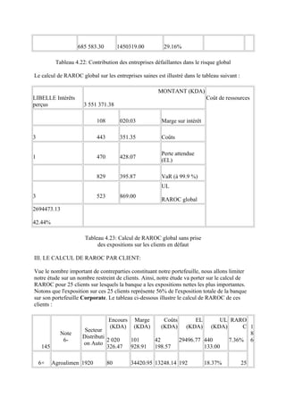 685 583.30          1450319.00        29.16%

           Tableau 4.22: Contribution des entreprises défaillantes dans le risque global

Le calcul de RAROC global sur les entreprises saines est illustré dans le tableau suivant :

                                                        MONTANT (KDA)
LIBELLE Intérêts                                                             Coût de ressources
perçus                 3 551 371.38

                             108         020.03          Marge sur intérêt

3                            443         351.35          Coûts

                                                         Perte attendue
1                            470         428.07
                                                         (EL)

                             829         395.87          VaR (à 99.9 %)
                                                         UL
3                            523         869.00
                                                         RAROC global
2694473.13

42.44%

                       Tableau 4.23: Calcul de RAROC global sans prise
                            des expositions sur les clients en défaut

III. LE CALCUL DE RAROC PAR CLIENT:

Vue le nombre important de contreparties constituant notre portefeuille, nous allons limiter
notre étude sur un nombre restreint de clients. Ainsi, notre étude va porter sur le calcul de
RAROC pour 25 clients sur lesquels la banque a les expositions nettes les plus importantes.
Notons que l'exposition sur ces 25 clients représente 56% de l'exposition totale de la banque
sur son portefeuille Corporate. Le tableau ci-dessous illustre le calcul de RAROC de ces
clients :

                                   Encours    Marge       Coûts        EL        UL RARO
                                   (KDA)      (KDA)      (KDA)      (KDA)    (KDA)      C 1
                       Secteur
             Note                                                                         8
                      Distributi
              6-                 2 020       101      42          29496.77 440     7.36% 6
                      on Auto
    145                          326.47      928.91   198.57               133.00

    6+    Agroalimen 1920          80        34420.95 13248.14 192           18.37%           25
 